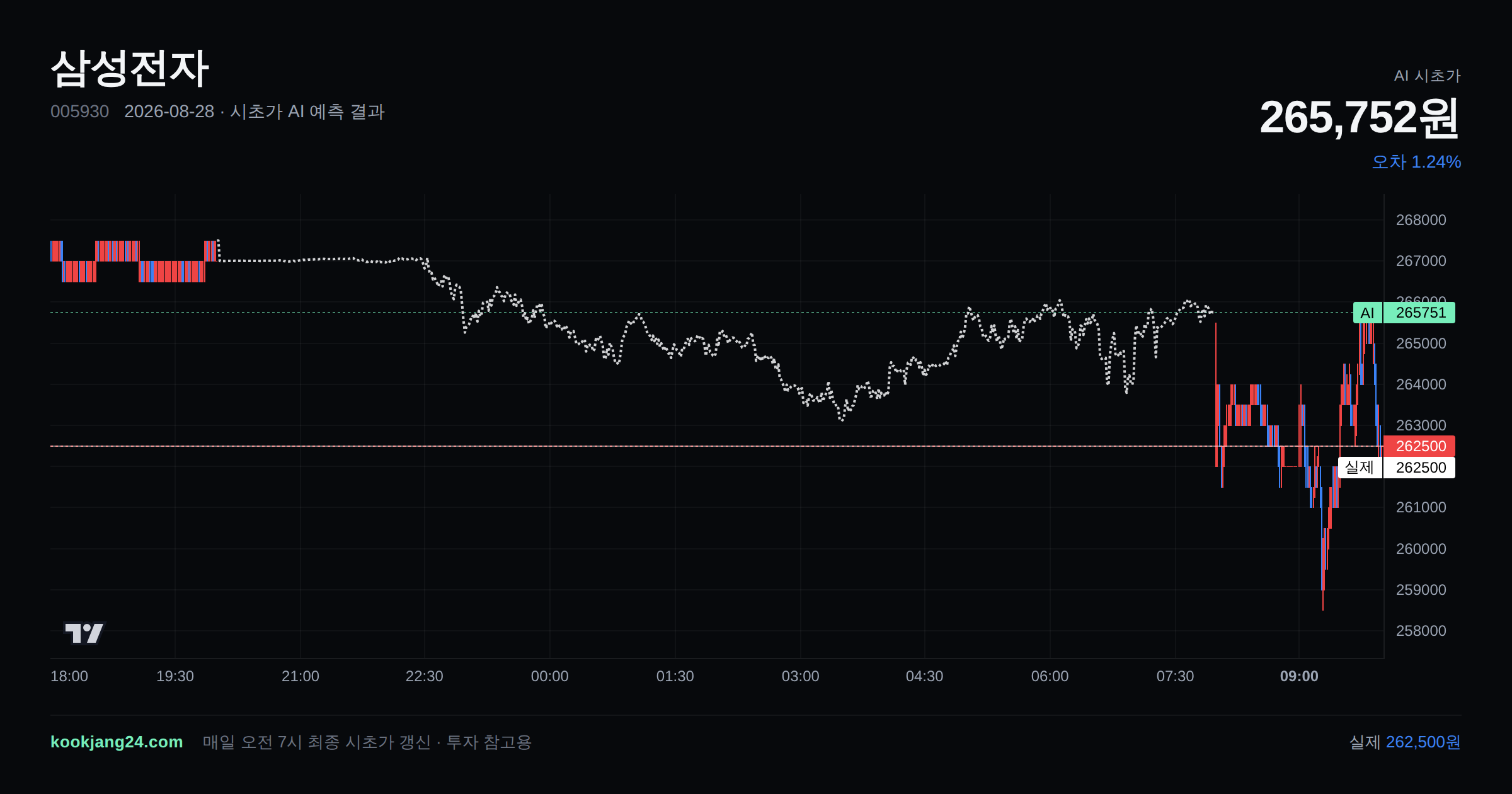 2026-08-28 삼성전자 시초가 AI 예측 차트: AI 265,752원 → 실제 262,500원 (오차 1.24%) — 전일 본장 마감, 프리장 AI 추정선, 당일 시초가 캔들 한 화면