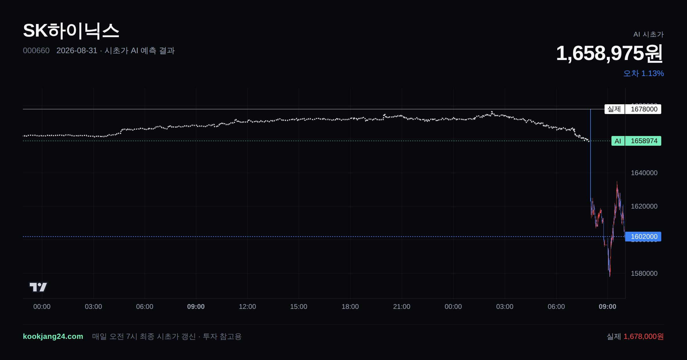 2026-08-31 SK하이닉스 시초가 AI 예측 차트: AI 1,658,975원 → 실제 1,678,000원 (오차 1.13%) — 전일 본장 마감, 프리장 AI 추정선, 당일 시초가 캔들 한 화면