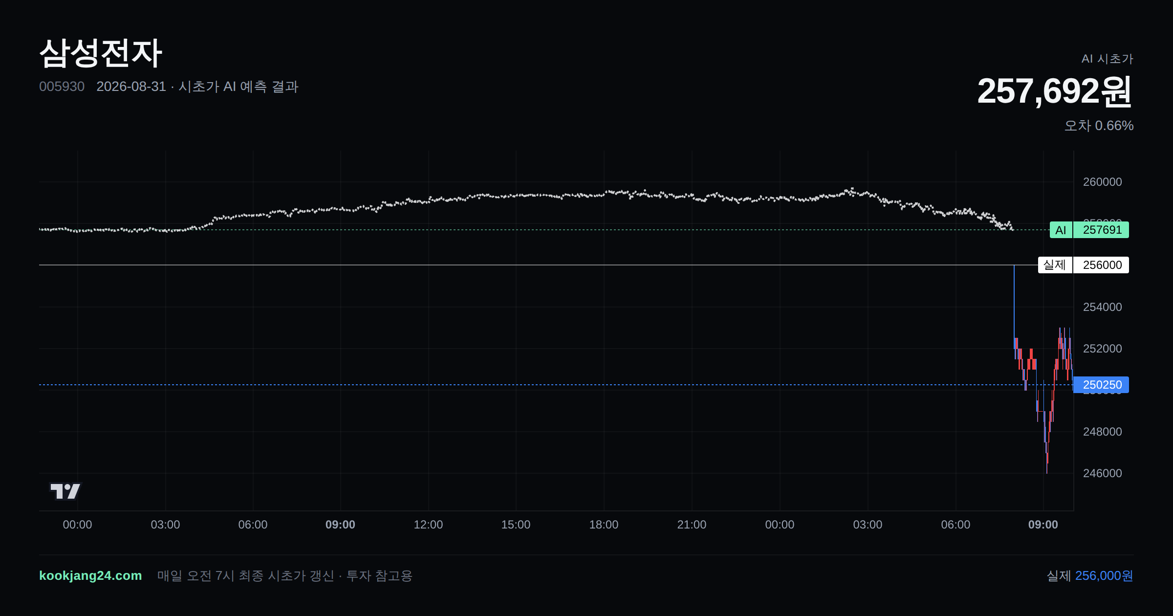 2026-08-31 삼성전자 시초가 AI 예측 차트: AI 257,692원 → 실제 256,000원 (오차 0.66%) — 전일 본장 마감, 프리장 AI 추정선, 당일 시초가 캔들 한 화면