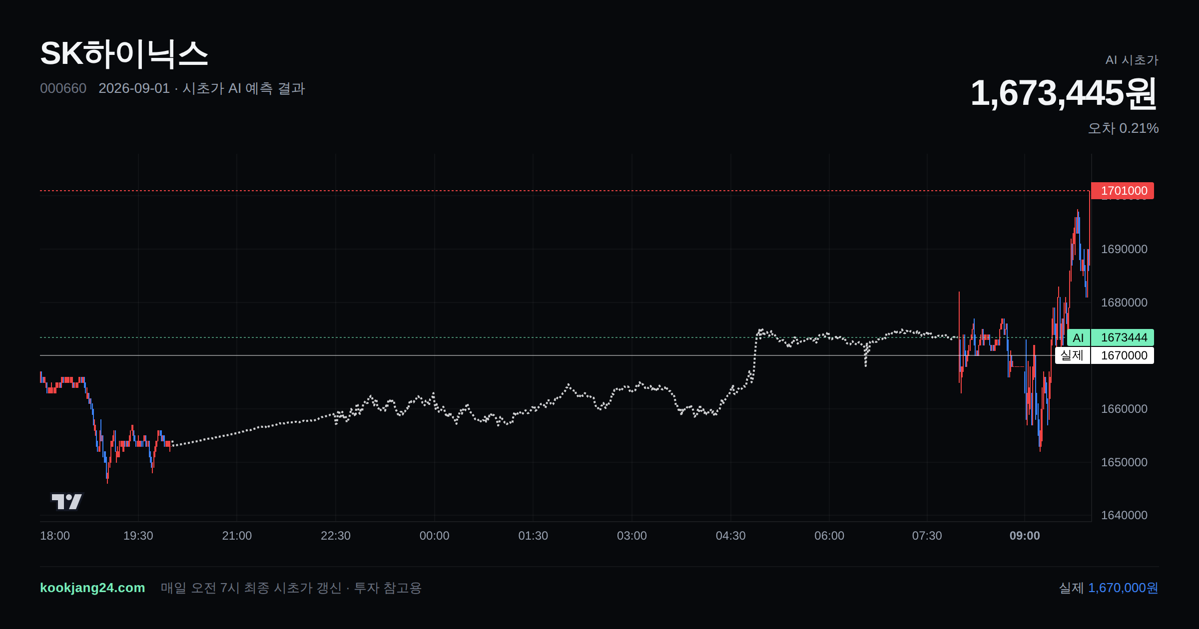 2026-09-01 SK하이닉스 시초가 AI 예측 차트: AI 1,673,445원 → 실제 1,670,000원 (오차 0.21%) — 전일 본장 마감, 프리장 AI 추정선, 당일 시초가 캔들 한 화면