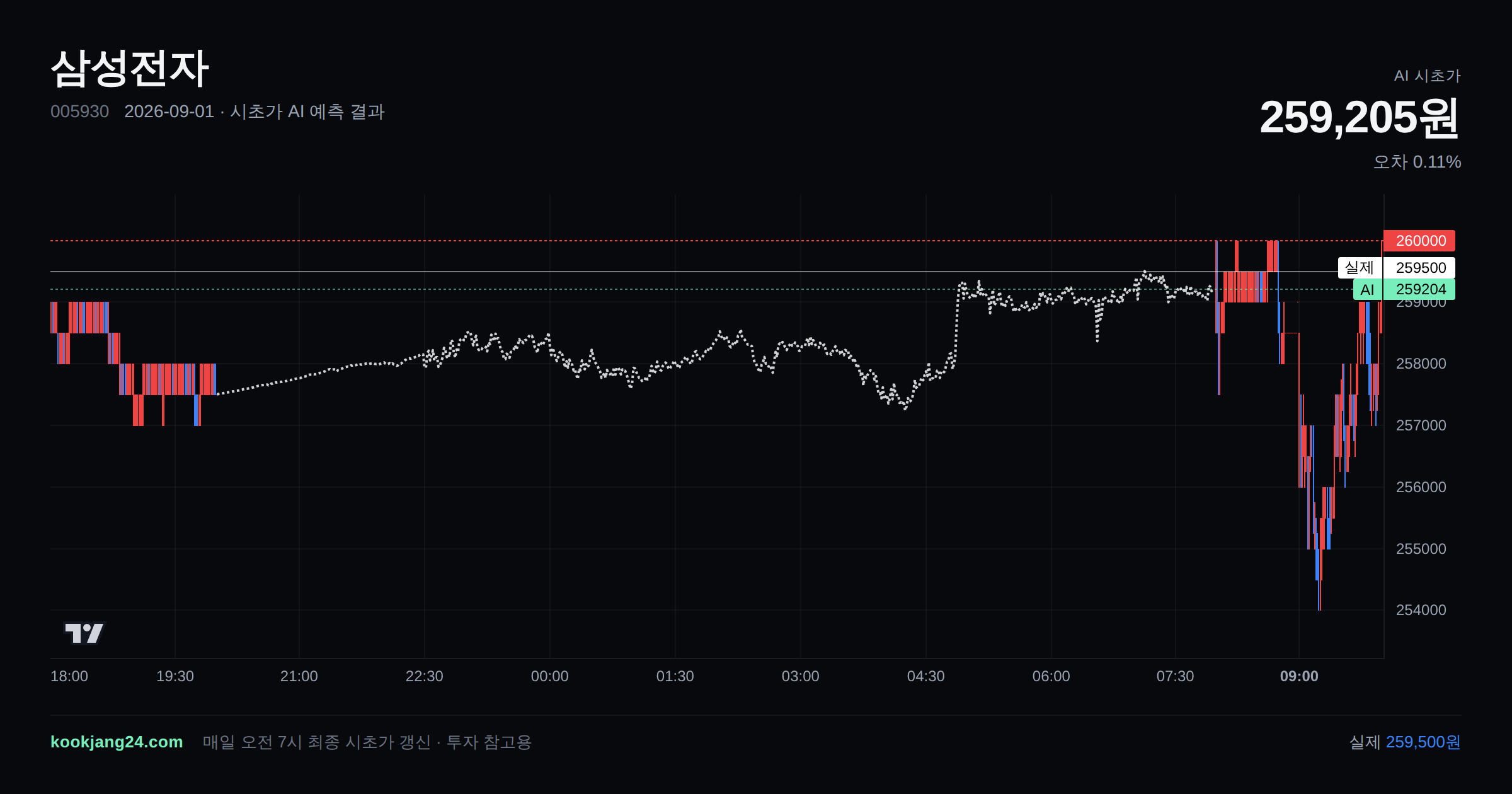 2026-09-01 삼성전자 시초가 AI 예측 차트: AI 259,205원 → 실제 259,500원 (오차 0.11%) — 전일 본장 마감, 프리장 AI 추정선, 당일 시초가 캔들 한 화면
