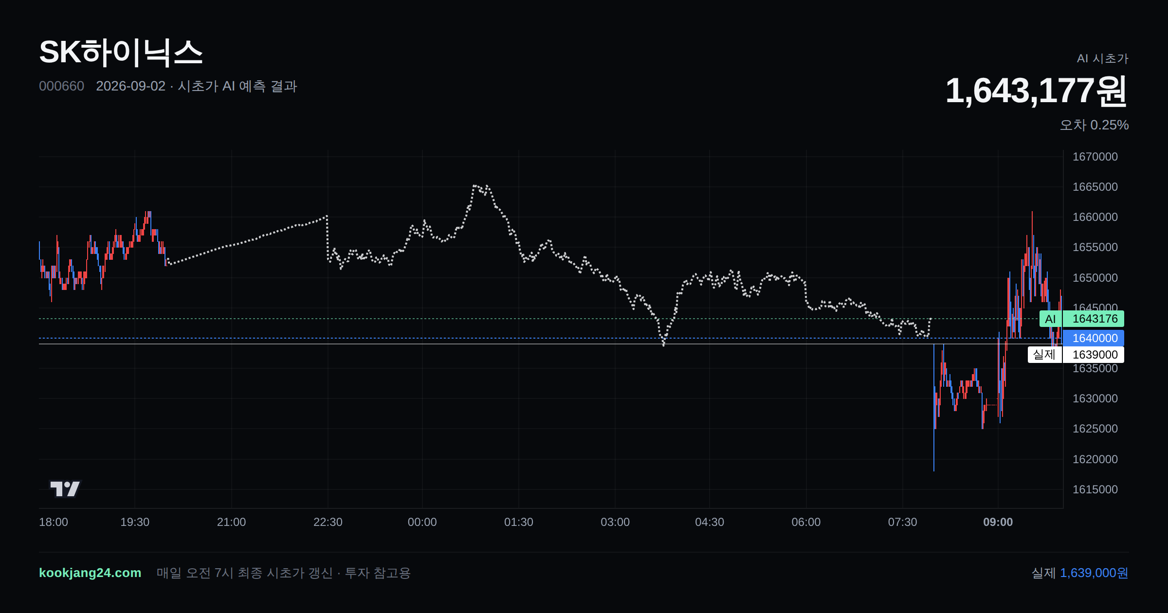 2026-09-02 SK하이닉스 시초가 AI 예측 차트: AI 1,643,177원 → 실제 1,639,000원 (오차 0.25%) — 전일 본장 마감, 프리장 AI 추정선, 당일 시초가 캔들 한 화면
