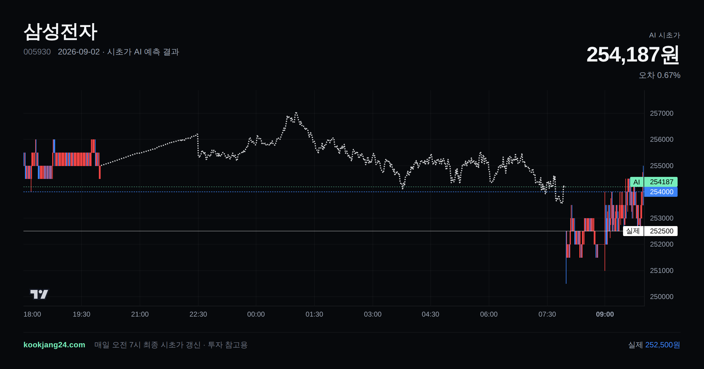 2026-09-02 삼성전자 시초가 AI 예측 차트: AI 254,187원 → 실제 252,500원 (오차 0.67%) — 전일 본장 마감, 프리장 AI 추정선, 당일 시초가 캔들 한 화면