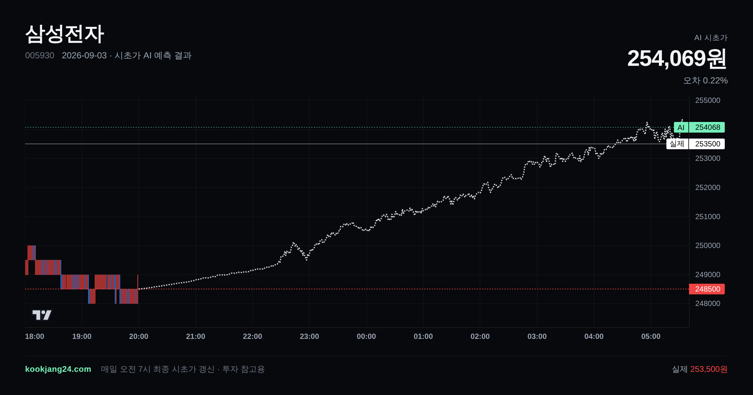 2026-09-03 삼성전자 시초가 AI 예측 차트: AI 254,069원 → 실제 253,500원 (오차 0.22%) — 전일 본장 마감, 프리장 AI 추정선, 당일 시초가 캔들 한 화면