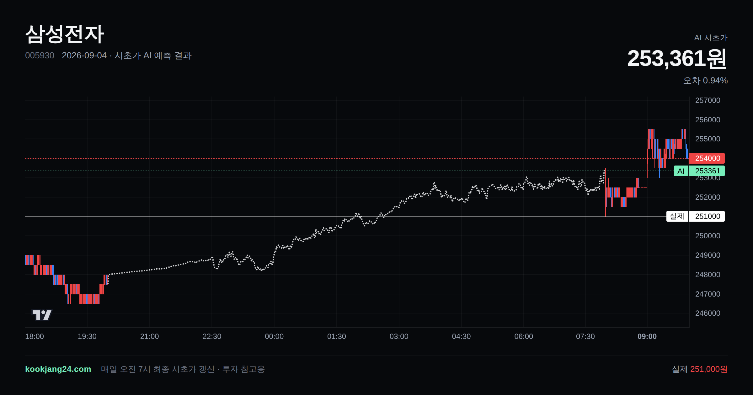 2026-09-04 삼성전자 시초가 AI 예측 차트: AI 253,361원 → 실제 251,000원 (오차 0.94%) — 전일 본장 마감, 프리장 AI 추정선, 당일 시초가 캔들 한 화면