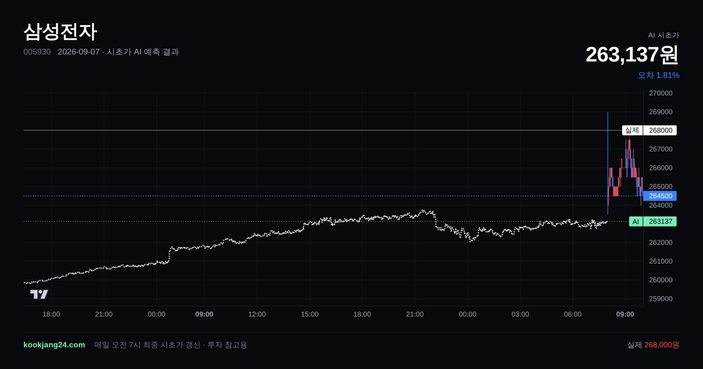 2026-09-07 삼성전자 시초가 AI 예측 차트: AI 263,137원 → 실제 268,000원 (오차 1.81%) — 전일 본장 마감, 프리장 AI 추정선, 당일 시초가 캔들 한 화면