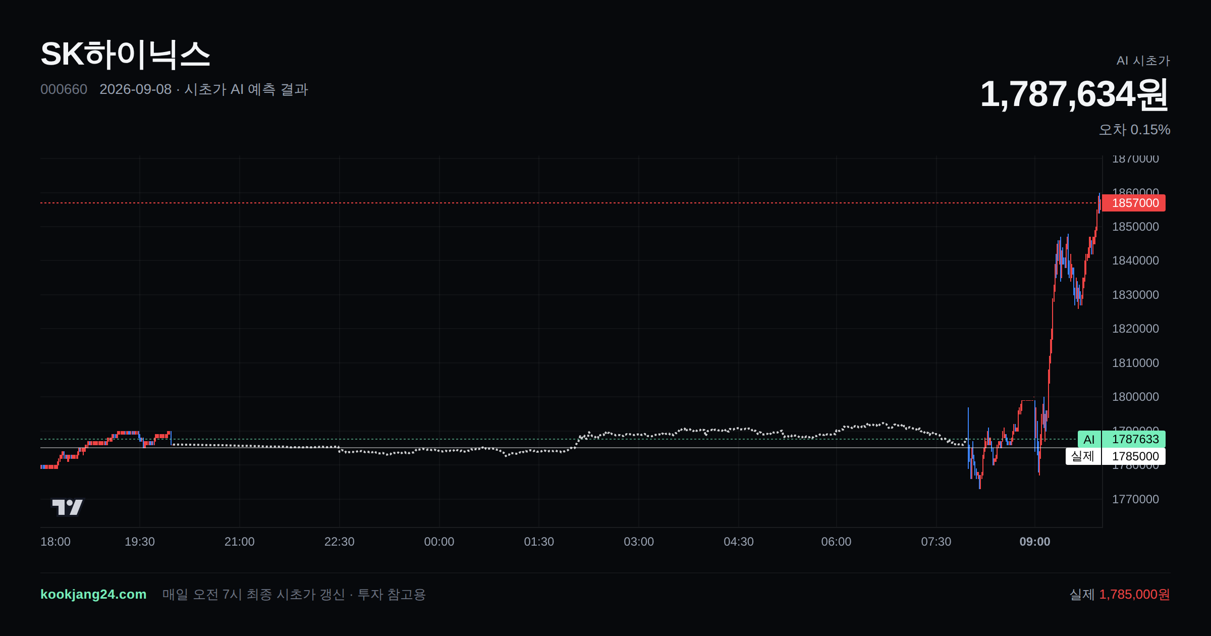 2026-09-08 SK하이닉스 시초가 AI 예측 차트: AI 1,787,634원 → 실제 1,785,000원 (오차 0.15%) — 전일 본장 마감, 프리장 AI 추정선, 당일 시초가 캔들 한 화면