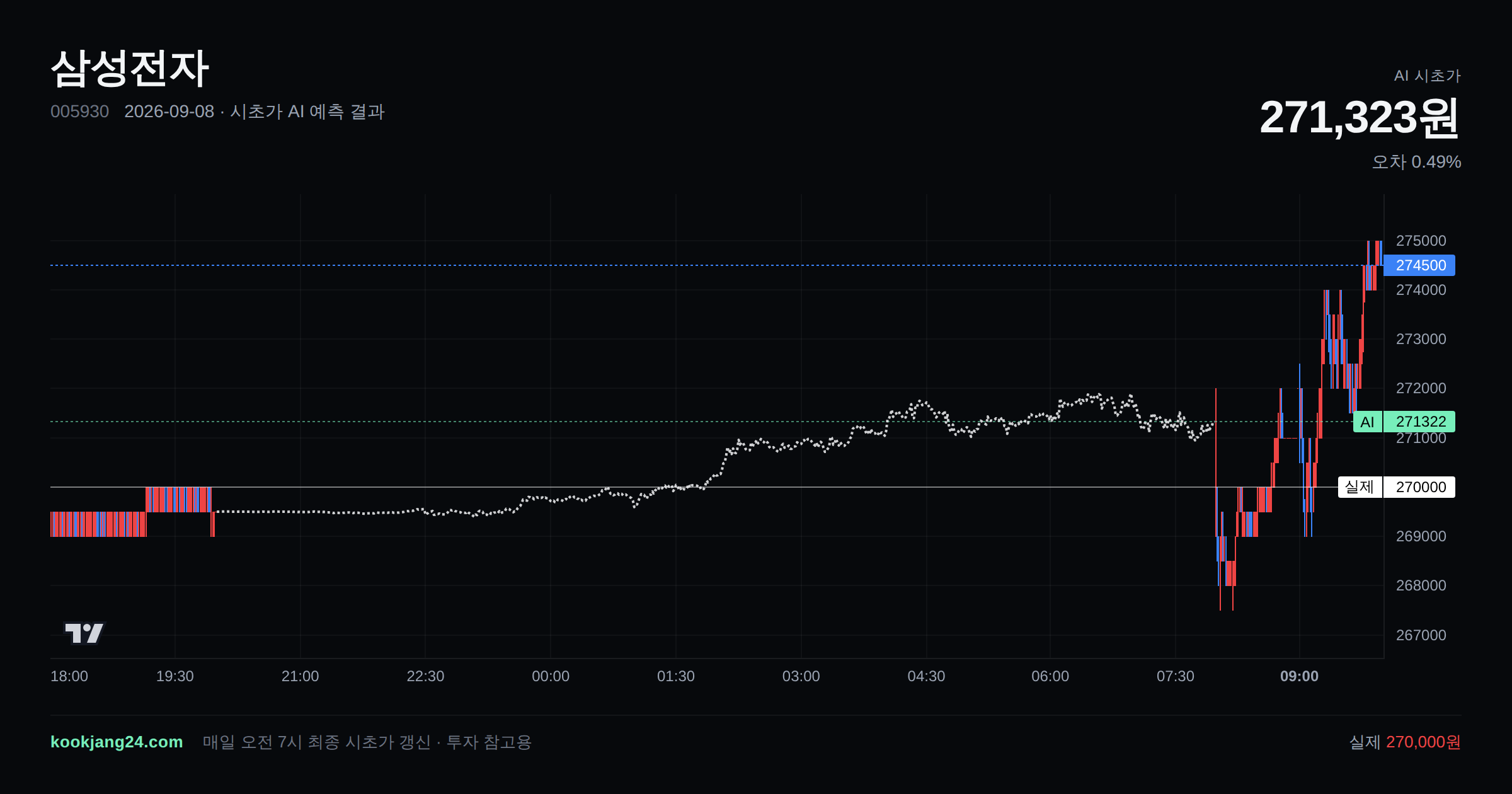 2026-09-08 삼성전자 시초가 AI 예측 차트: AI 271,323원 → 실제 270,000원 (오차 0.49%) — 전일 본장 마감, 프리장 AI 추정선, 당일 시초가 캔들 한 화면