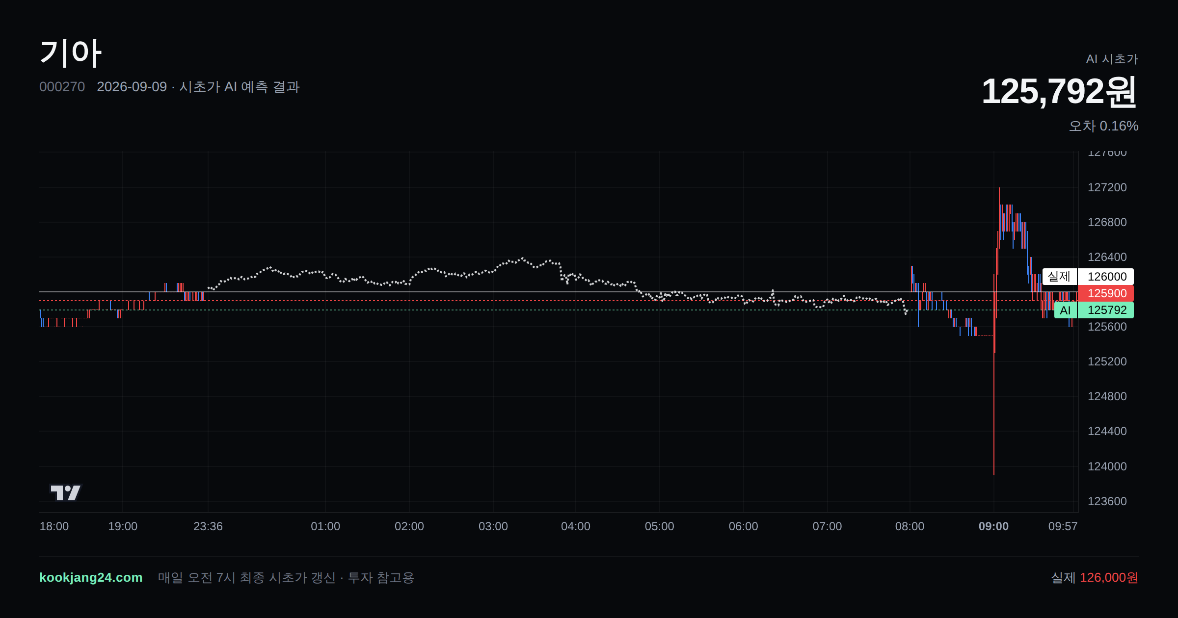 2026-09-09 기아 시초가 AI 예측 차트: AI 125,792원 → 실제 126,000원 (오차 0.16%) — 전일 본장 마감, 프리장 AI 추정선, 당일 시초가 캔들 한 화면