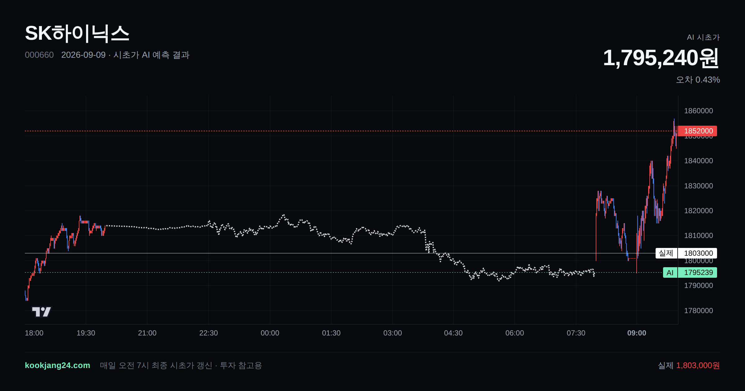 2026-09-09 SK하이닉스 시초가 AI 예측 차트: AI 1,795,240원 → 실제 1,803,000원 (오차 0.43%) — 전일 본장 마감, 프리장 AI 추정선, 당일 시초가 캔들 한 화면