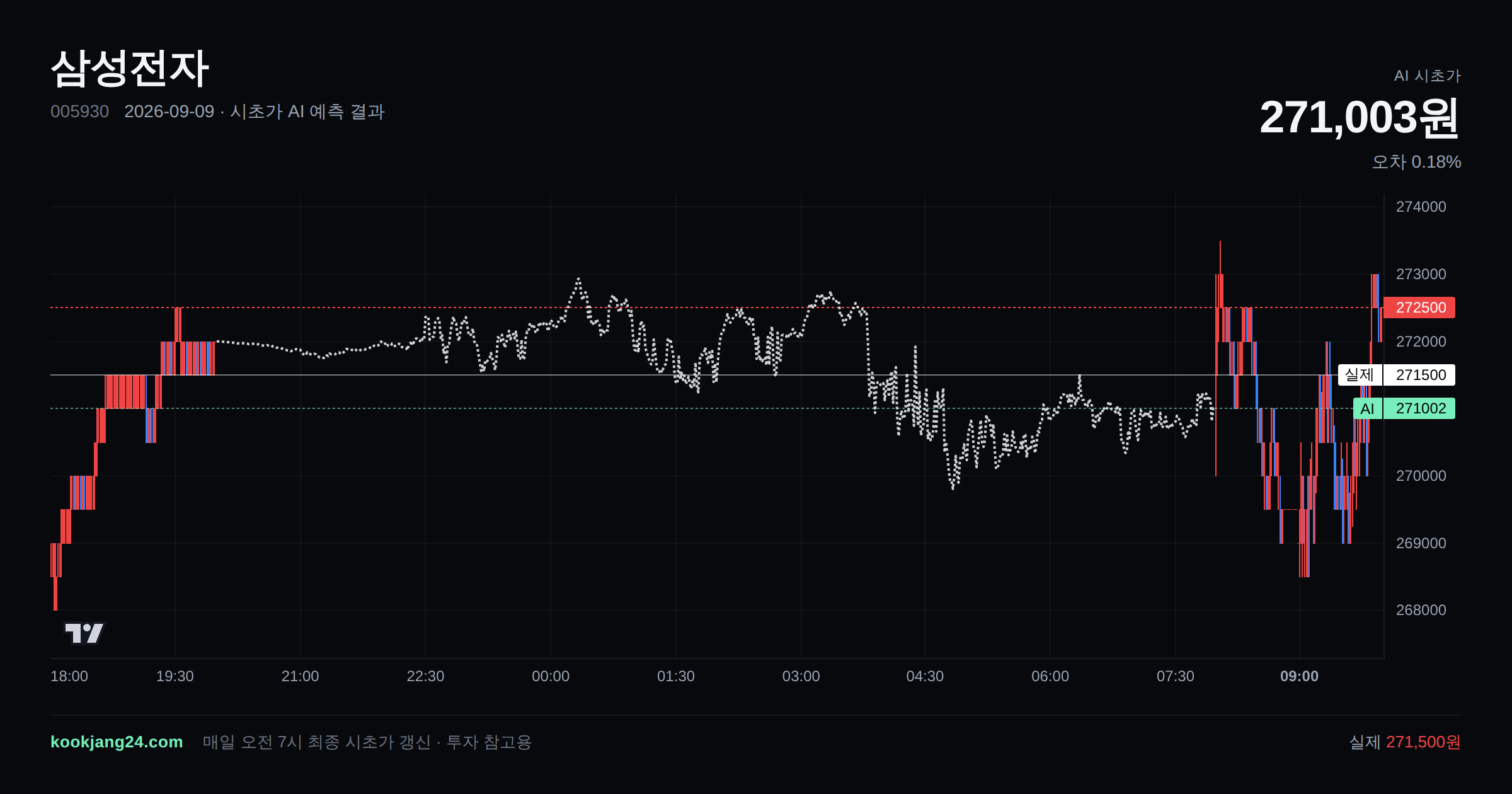 2026-09-09 삼성전자 시초가 AI 예측 차트: AI 271,003원 → 실제 271,500원 (오차 0.18%) — 전일 본장 마감, 프리장 AI 추정선, 당일 시초가 캔들 한 화면
