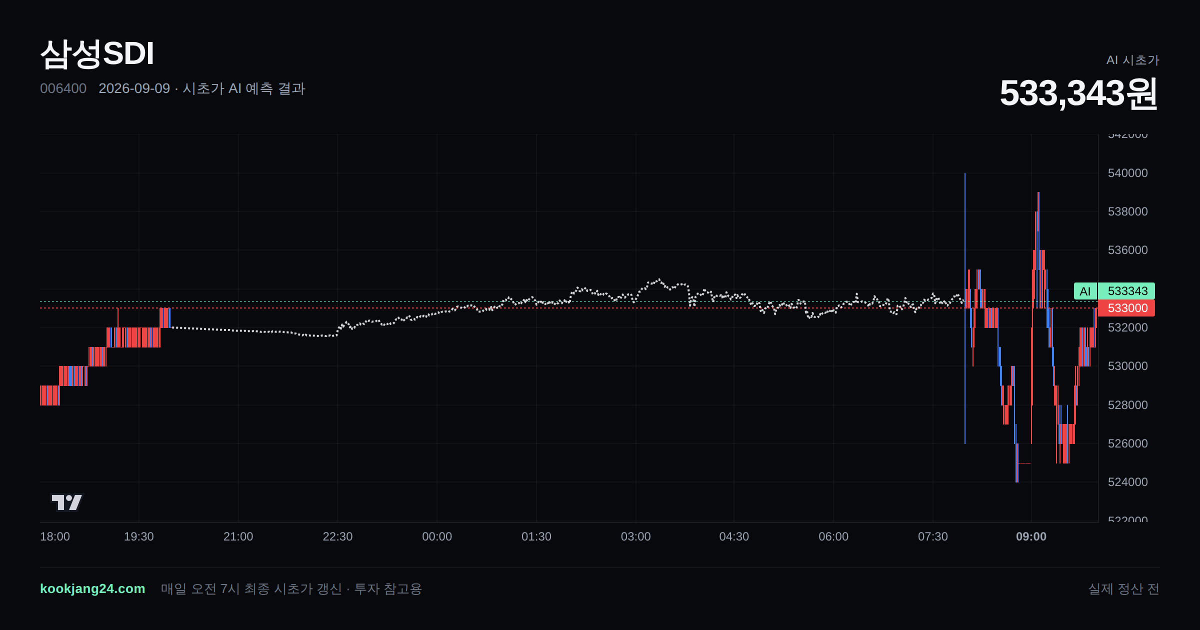 2026-09-09 삼성SDI 시초가 AI 예측 차트: AI 533,343원 → 실제 정산 전 (오차 —) — 전일 본장 마감, 프리장 AI 추정선, 당일 시초가 캔들 한 화면