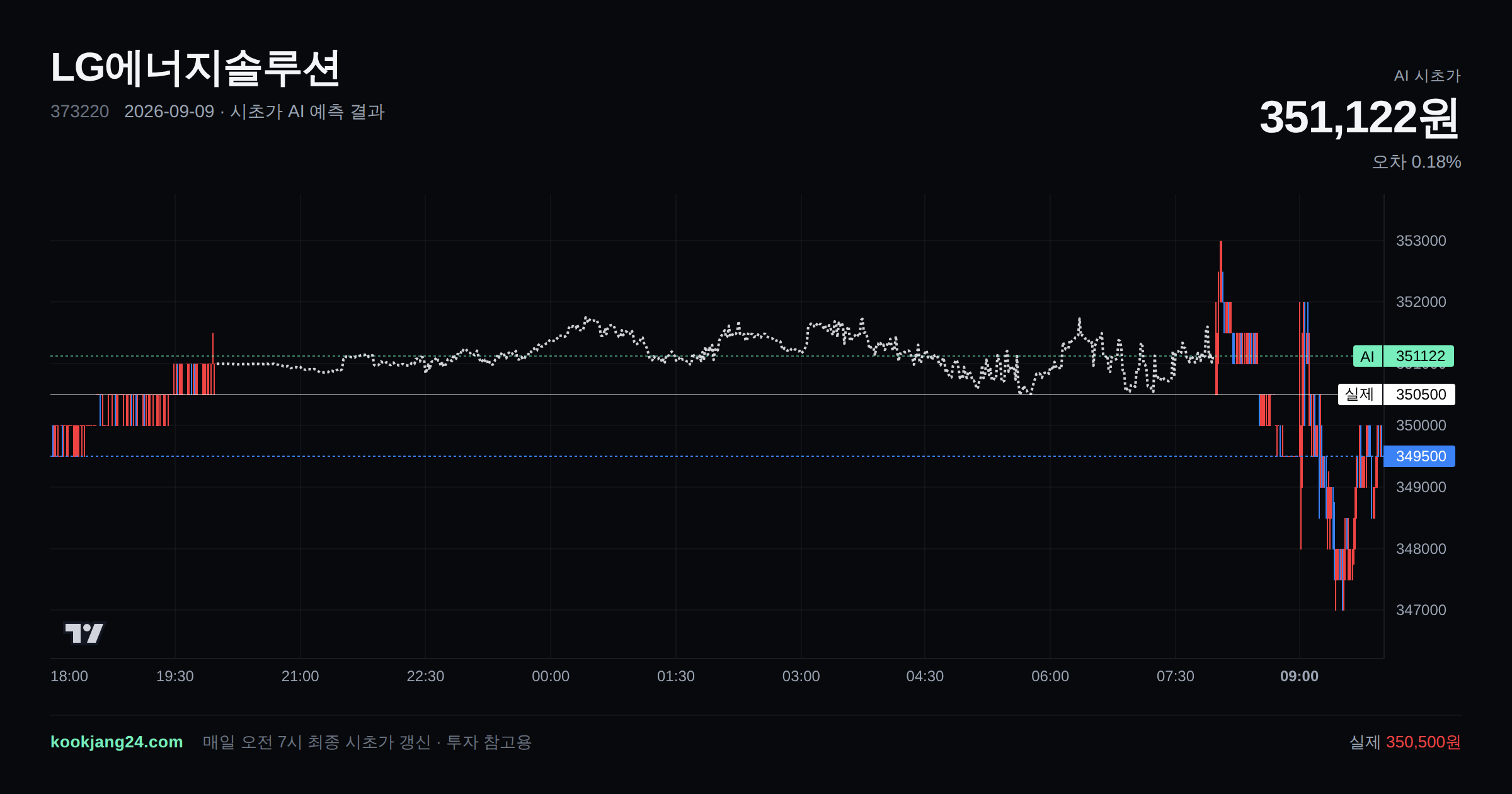 2026-09-09 LG에너지솔루션 시초가 AI 예측 차트: AI 351,122원 → 실제 350,500원 (오차 0.18%) — 전일 본장 마감, 프리장 AI 추정선, 당일 시초가 캔들 한 화면