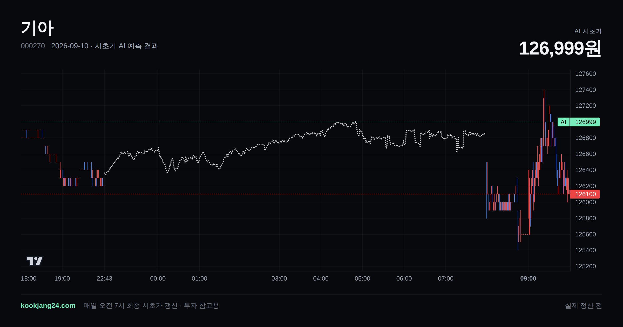 2026-09-10 기아 시초가 AI 예측 차트: AI 126,858원 → 실제 126,500원 (오차 0.28%) — 전일 본장 마감, 프리장 AI 추정선, 당일 시초가 캔들 한 화면