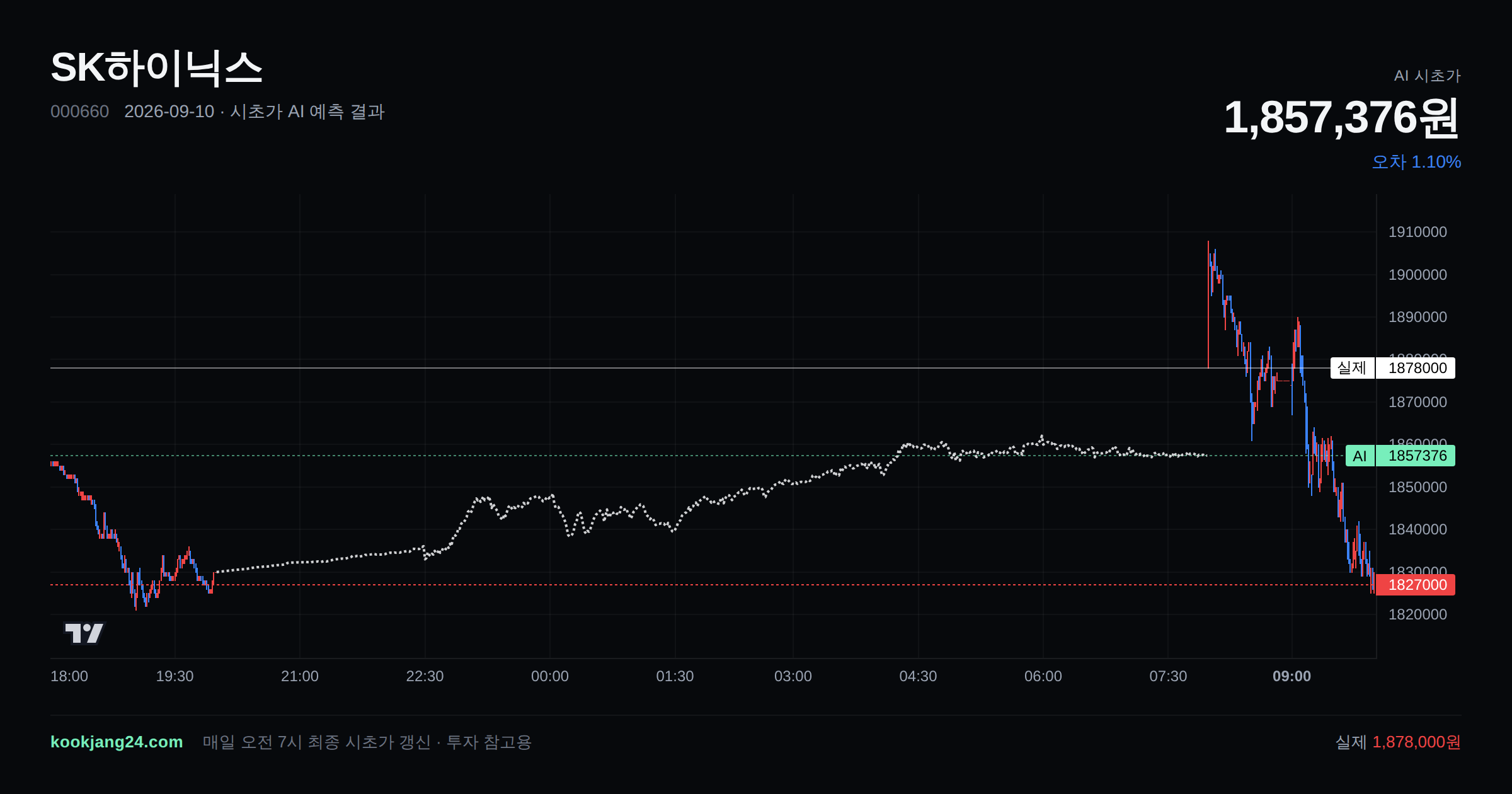 2026-09-10 SK하이닉스 시초가 AI 예측 차트: AI 1,857,376원 → 실제 1,878,000원 (오차 1.10%) — 전일 본장 마감, 프리장 AI 추정선, 당일 시초가 캔들 한 화면