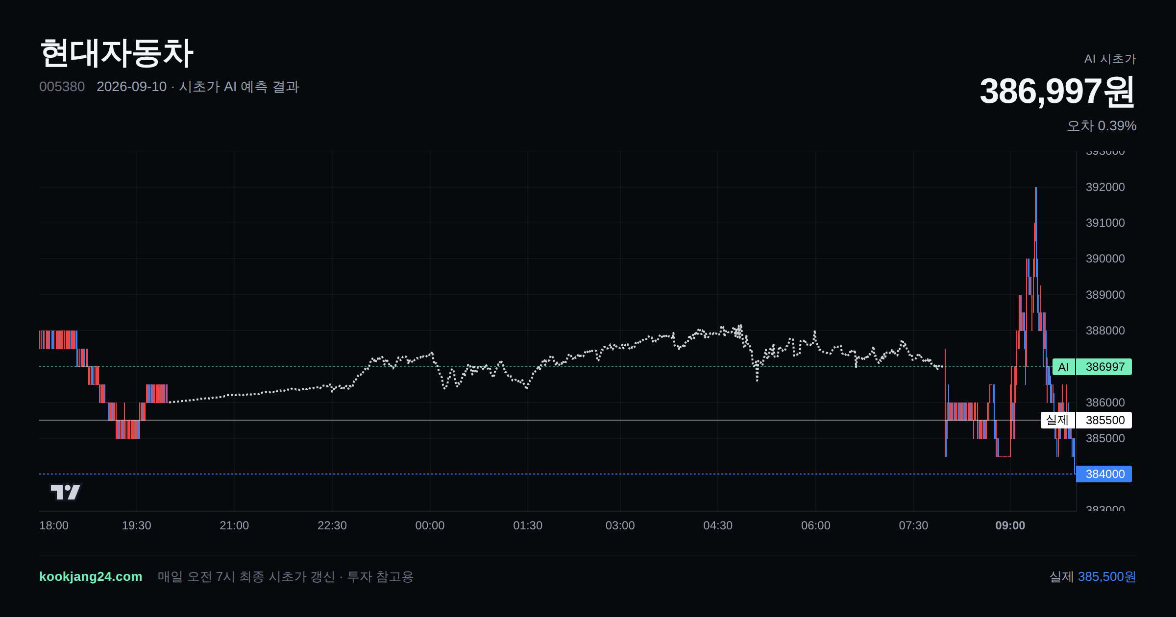 2026-09-10 현대자동차 시초가 AI 예측 차트: AI 386,997원 → 실제 385,500원 (오차 0.39%) — 전일 본장 마감, 프리장 AI 추정선, 당일 시초가 캔들 한 화면