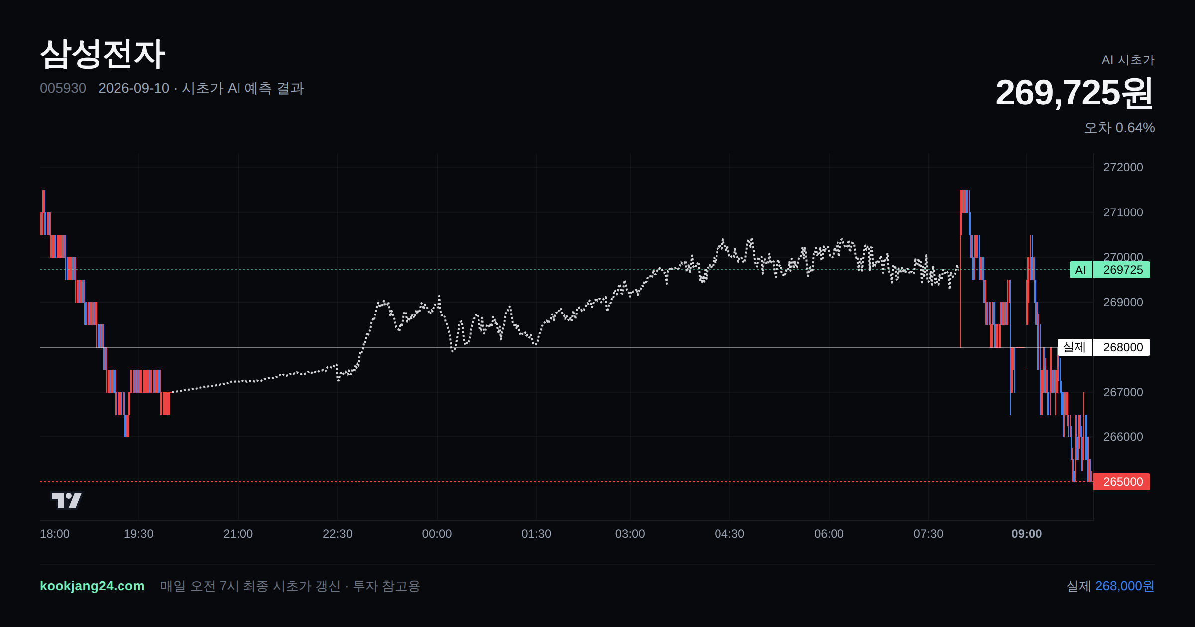 2026-09-10 삼성전자 시초가 AI 예측 차트: AI 269,725원 → 실제 268,000원 (오차 0.64%) — 전일 본장 마감, 프리장 AI 추정선, 당일 시초가 캔들 한 화면