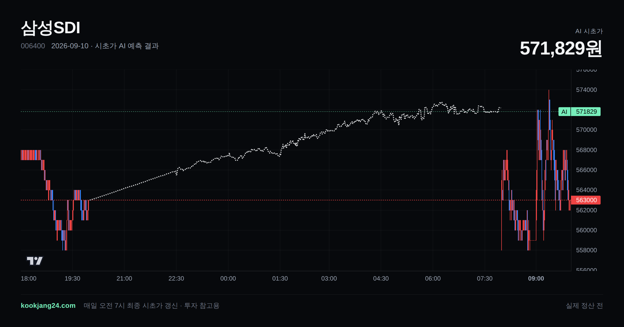 2026-09-10 삼성SDI 시초가 AI 예측 차트: AI 572,188원 → 실제 561,000원 (오차 1.99%) — 전일 본장 마감, 프리장 AI 추정선, 당일 시초가 캔들 한 화면