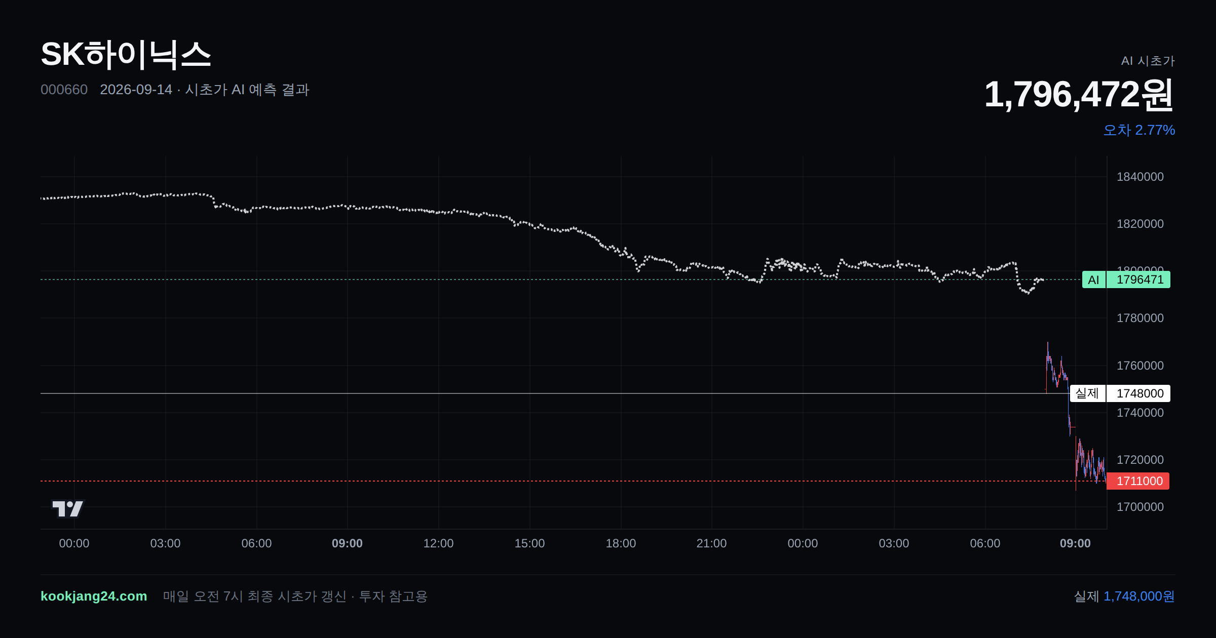 2026-09-14 SK하이닉스 시초가 AI 예측 차트: AI 1,796,472원 → 실제 1,748,000원 (오차 2.77%) — 전일 본장 마감, 프리장 AI 추정선, 당일 시초가 캔들 한 화면