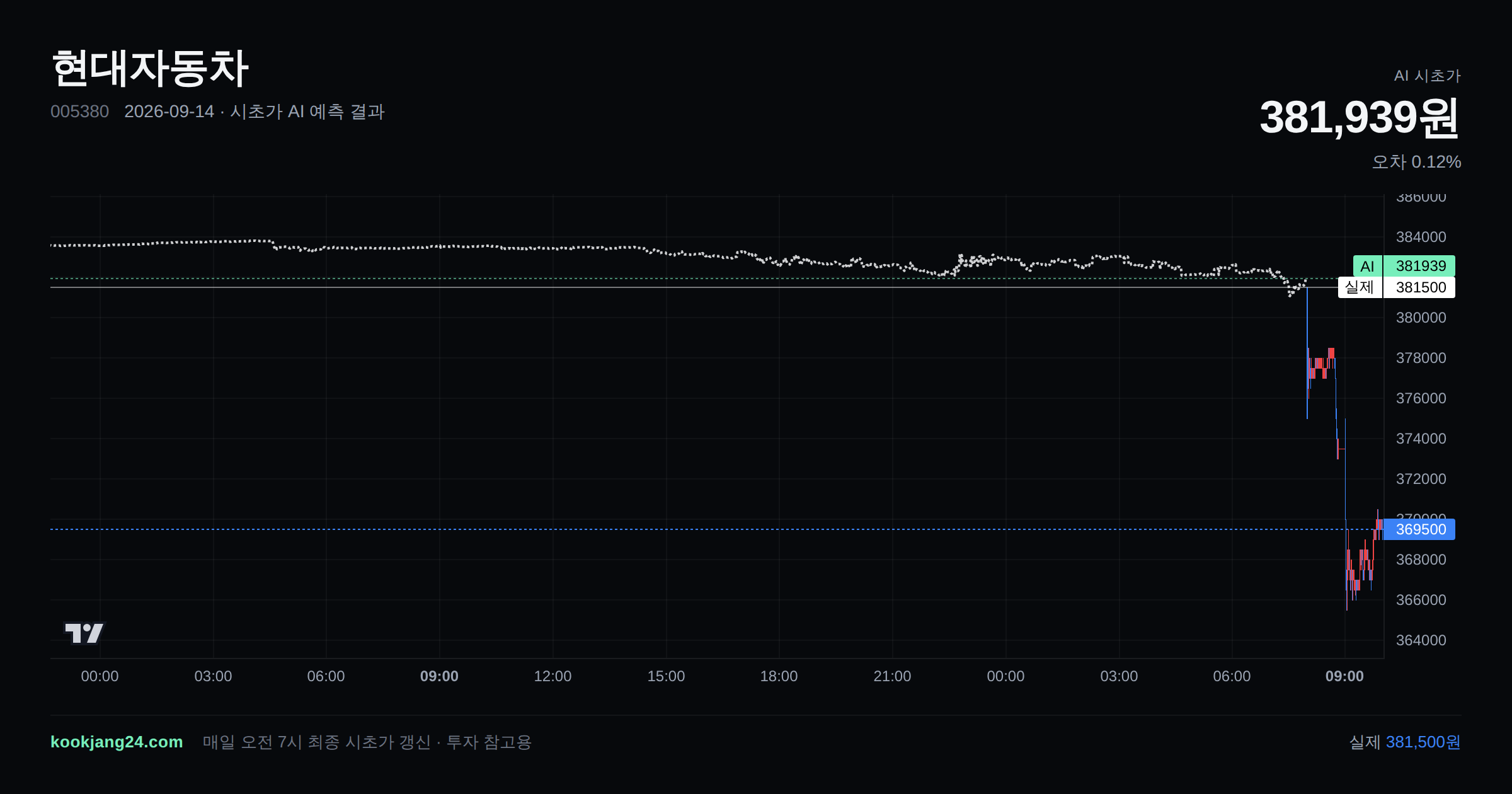 2026-09-14 현대자동차 시초가 AI 예측 차트: AI 381,939원 → 실제 381,500원 (오차 0.12%) — 전일 본장 마감, 프리장 AI 추정선, 당일 시초가 캔들 한 화면