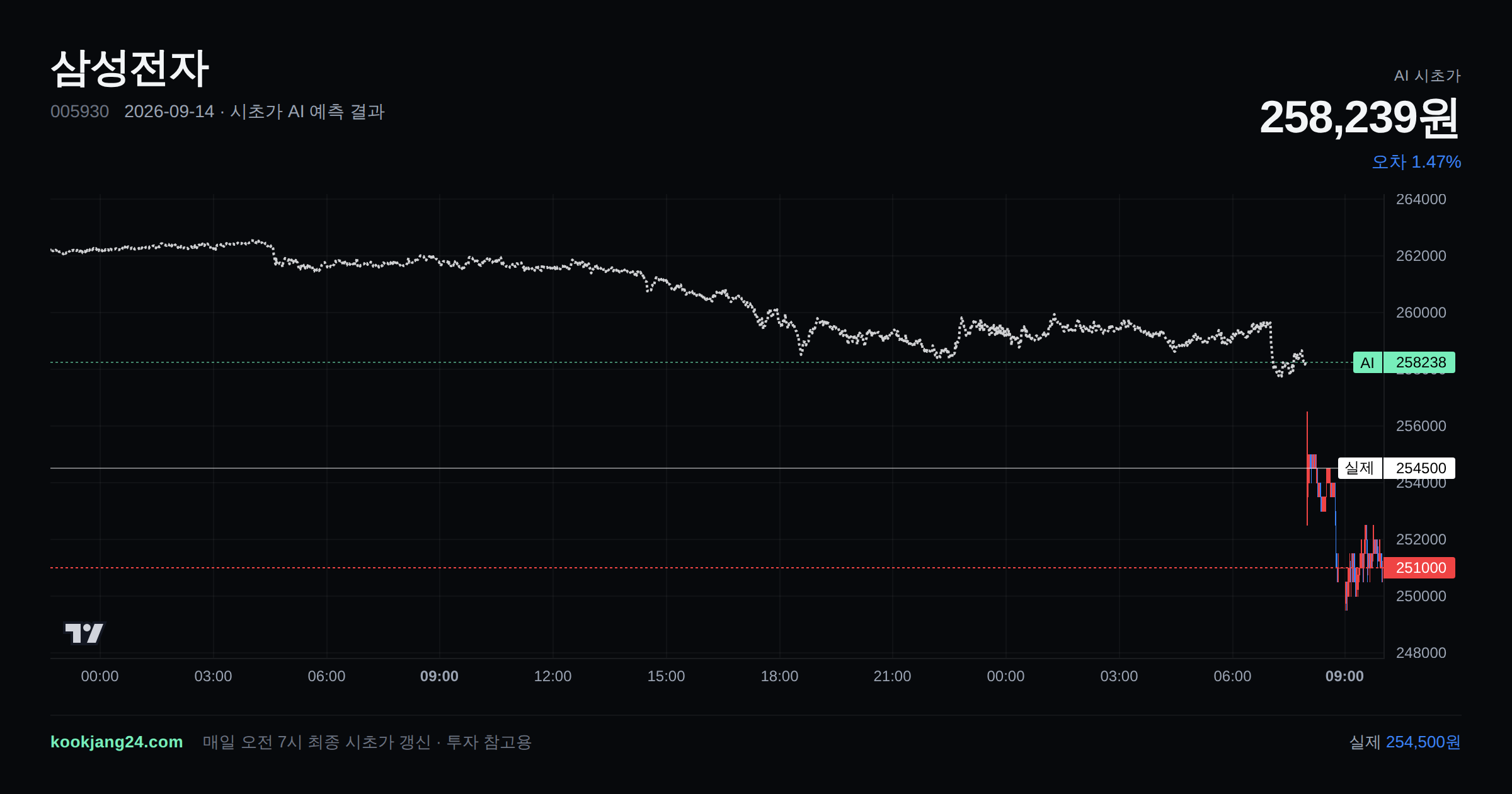 2026-09-14 삼성전자 시초가 AI 예측 차트: AI 258,239원 → 실제 254,500원 (오차 1.47%) — 전일 본장 마감, 프리장 AI 추정선, 당일 시초가 캔들 한 화면