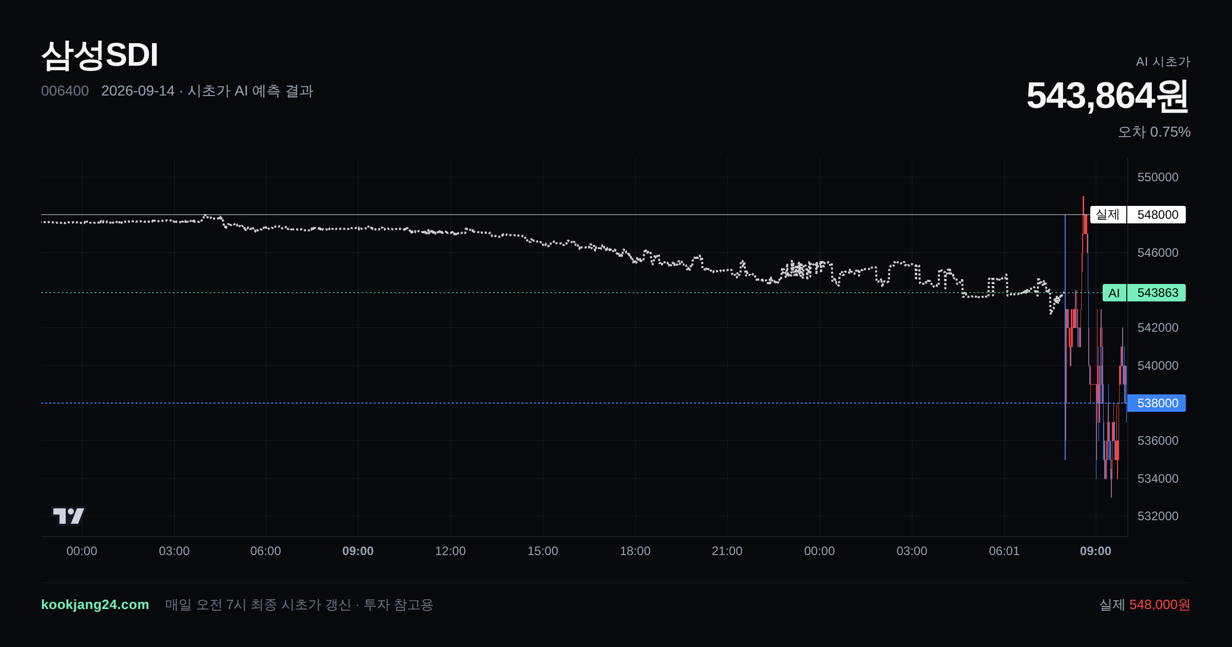 2026-09-14 삼성SDI 시초가 AI 예측 차트: AI 543,864원 → 실제 548,000원 (오차 0.75%) — 전일 본장 마감, 프리장 AI 추정선, 당일 시초가 캔들 한 화면