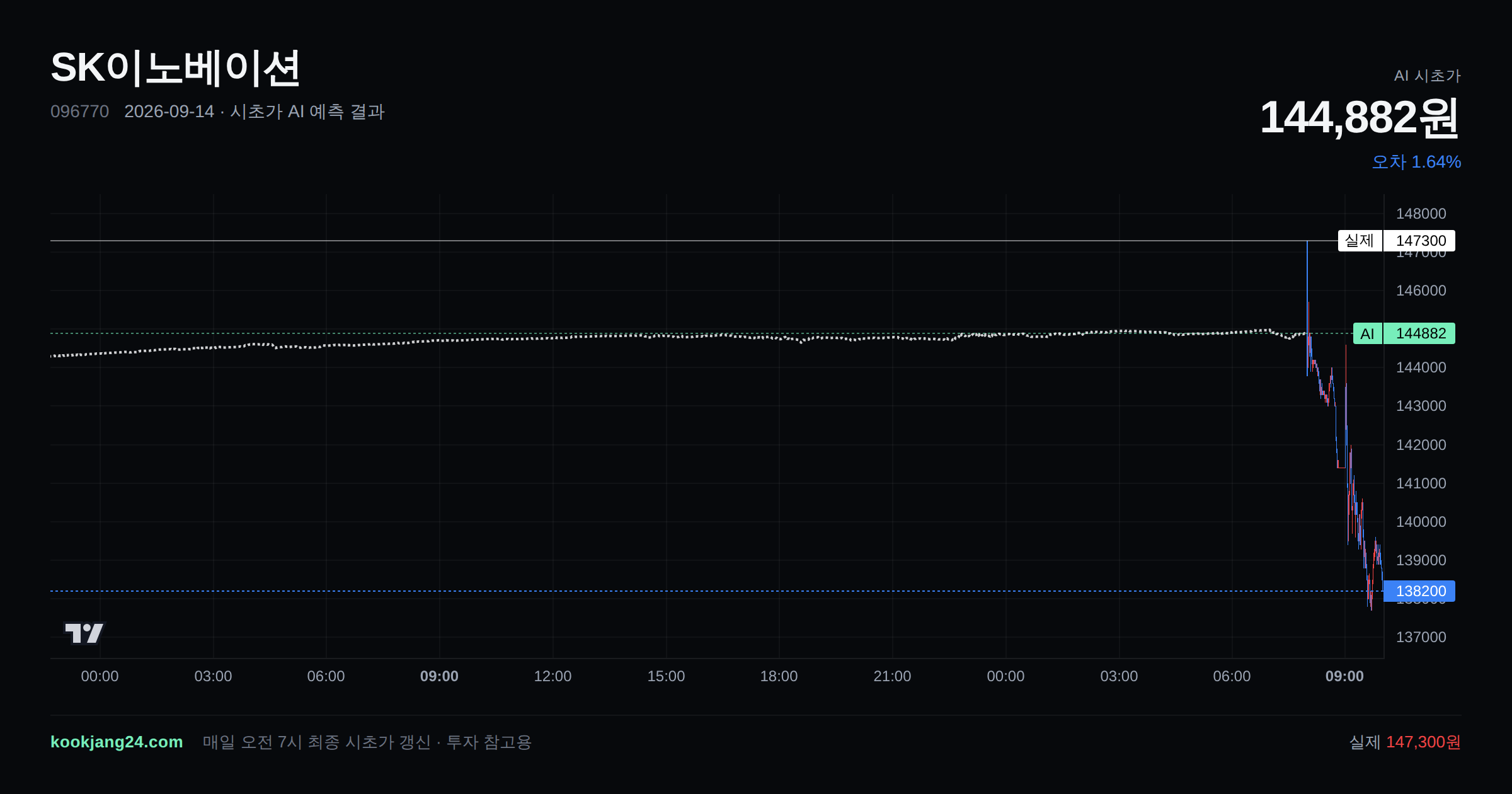 2026-09-14 SK이노베이션 시초가 AI 예측 차트: AI 144,882원 → 실제 147,300원 (오차 1.64%) — 전일 본장 마감, 프리장 AI 추정선, 당일 시초가 캔들 한 화면