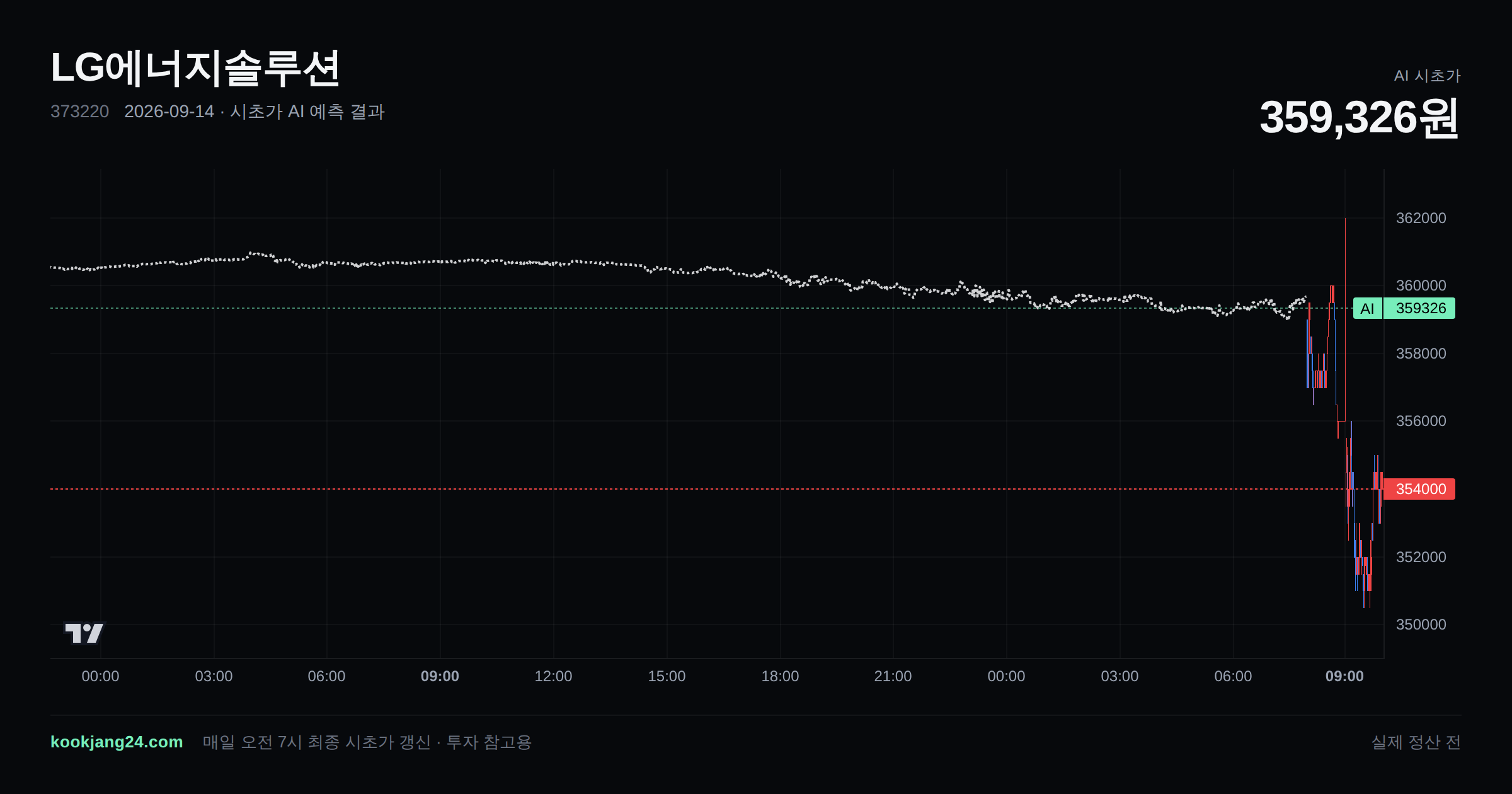 2026-09-14 LG에너지솔루션 시초가 AI 예측 차트: AI 359,326원 → 실제 정산 전 (오차 —) — 전일 본장 마감, 프리장 AI 추정선, 당일 시초가 캔들 한 화면