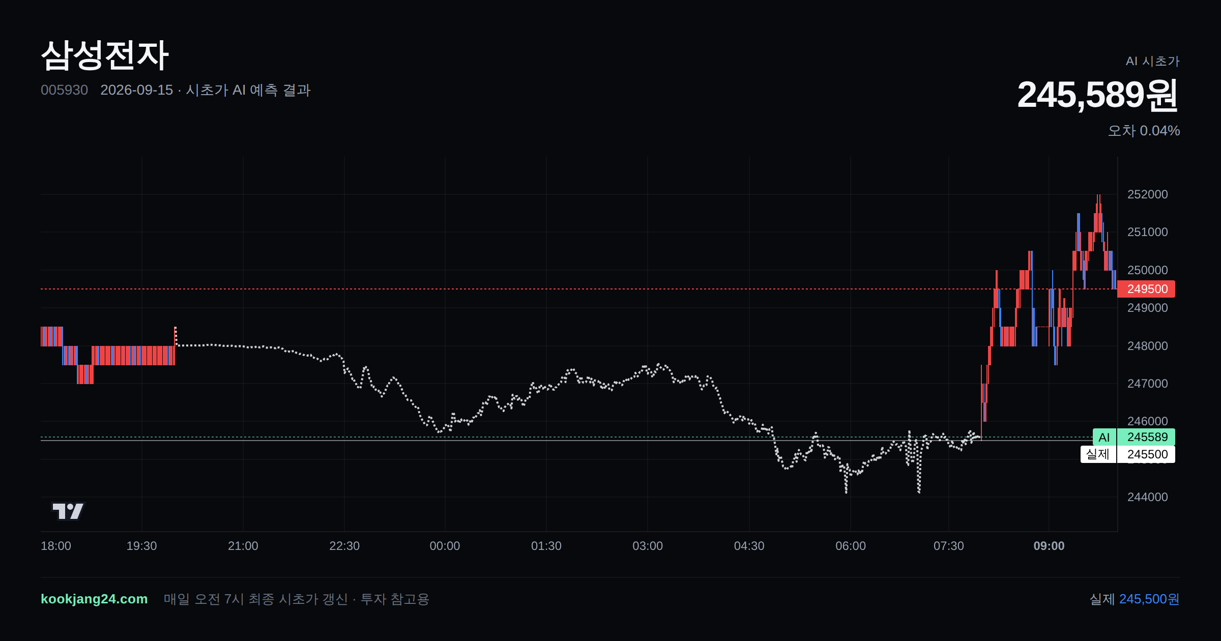 2026-09-15 삼성전자 시초가 AI 예측 차트: AI 245,589원 → 실제 245,500원 (오차 0.04%) — 전일 본장 마감, 프리장 AI 추정선, 당일 시초가 캔들 한 화면