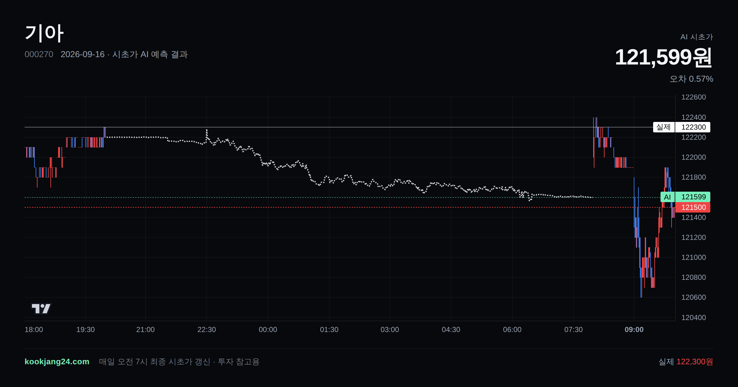 2026-09-16 기아 시초가 AI 예측 차트: AI 121,599원 → 실제 122,300원 (오차 0.57%) — 전일 본장 마감, 프리장 AI 추정선, 당일 시초가 캔들 한 화면