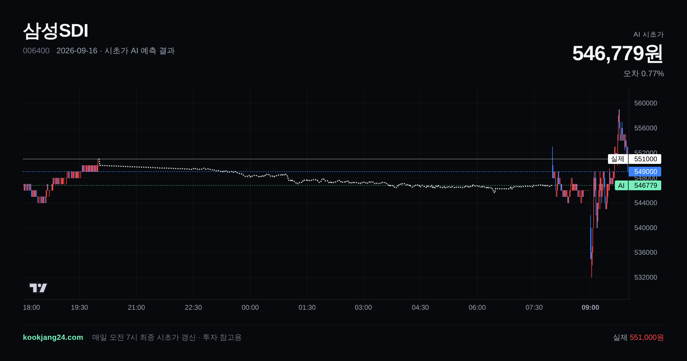 2026-09-16 삼성SDI 시초가 AI 예측 차트: AI 546,779원 → 실제 551,000원 (오차 0.77%) — 전일 본장 마감, 프리장 AI 추정선, 당일 시초가 캔들 한 화면