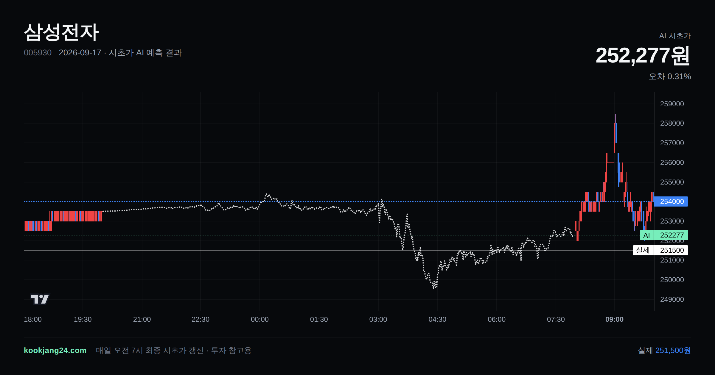 2026-09-17 삼성전자 시초가 AI 예측 차트: AI 252,277원 → 실제 251,500원 (오차 0.31%) — 전일 본장 마감, 프리장 AI 추정선, 당일 시초가 캔들 한 화면