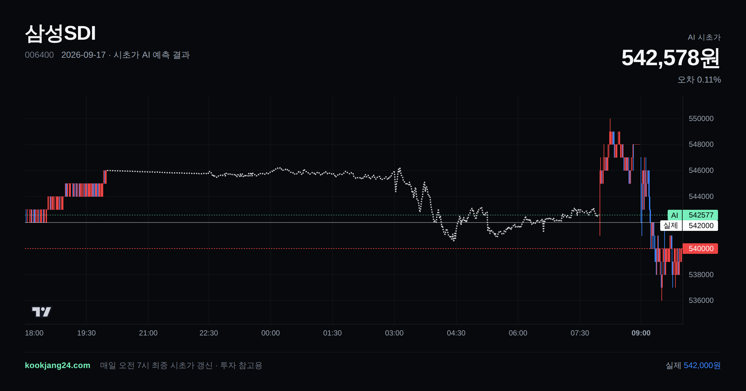 2026-09-17 삼성SDI 시초가 AI 예측 차트: AI 542,578원 → 실제 542,000원 (오차 0.11%) — 전일 본장 마감, 프리장 AI 추정선, 당일 시초가 캔들 한 화면