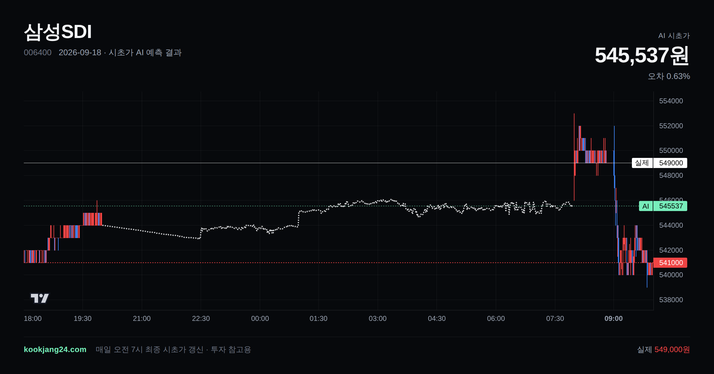 2026-09-18 삼성SDI 시초가 AI 예측 차트: AI 545,537원 → 실제 549,000원 (오차 0.63%) — 전일 본장 마감, 프리장 AI 추정선, 당일 시초가 캔들 한 화면