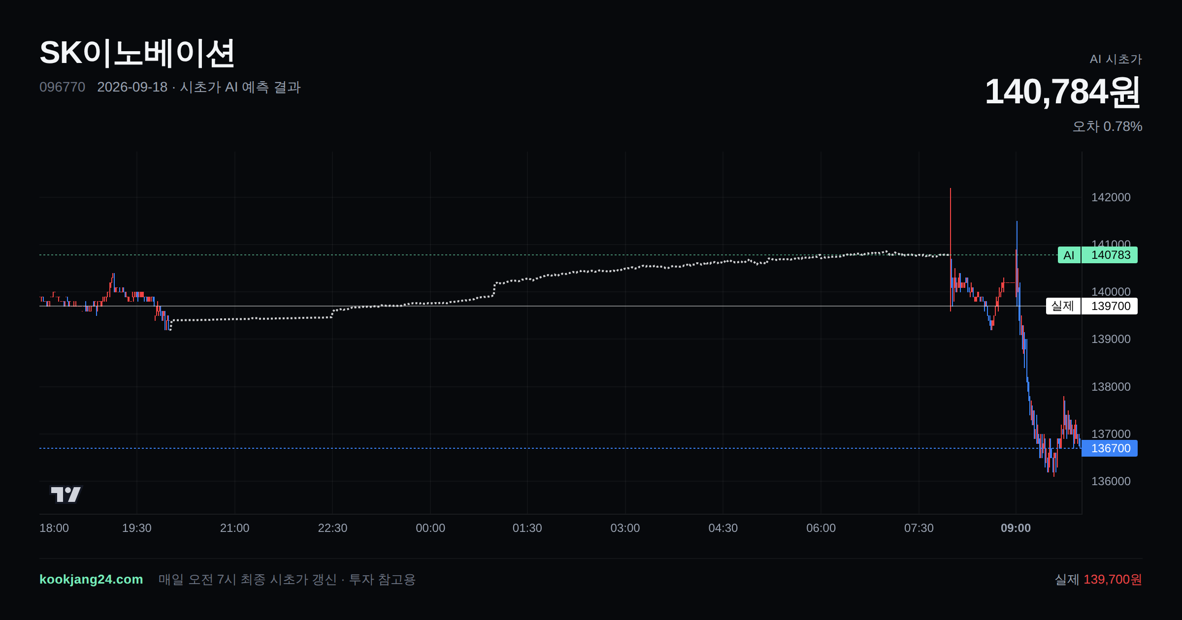 2026-09-18 SK이노베이션 시초가 AI 예측 차트: AI 140,784원 → 실제 139,700원 (오차 0.78%) — 전일 본장 마감, 프리장 AI 추정선, 당일 시초가 캔들 한 화면