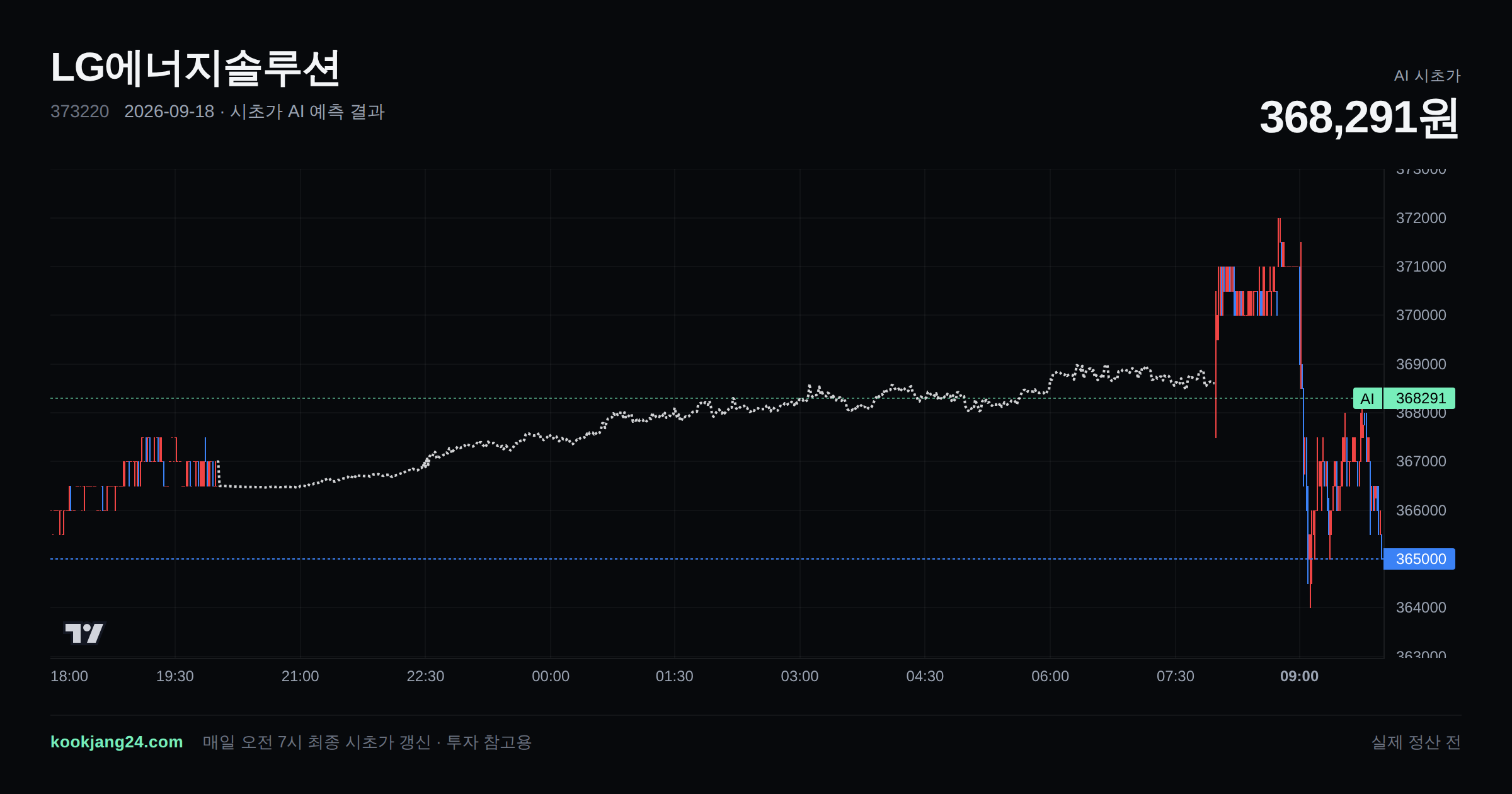 2026-09-18 LG에너지솔루션 시초가 AI 예측 차트: AI 368,291원 → 실제 정산 전 (오차 —) — 전일 본장 마감, 프리장 AI 추정선, 당일 시초가 캔들 한 화면