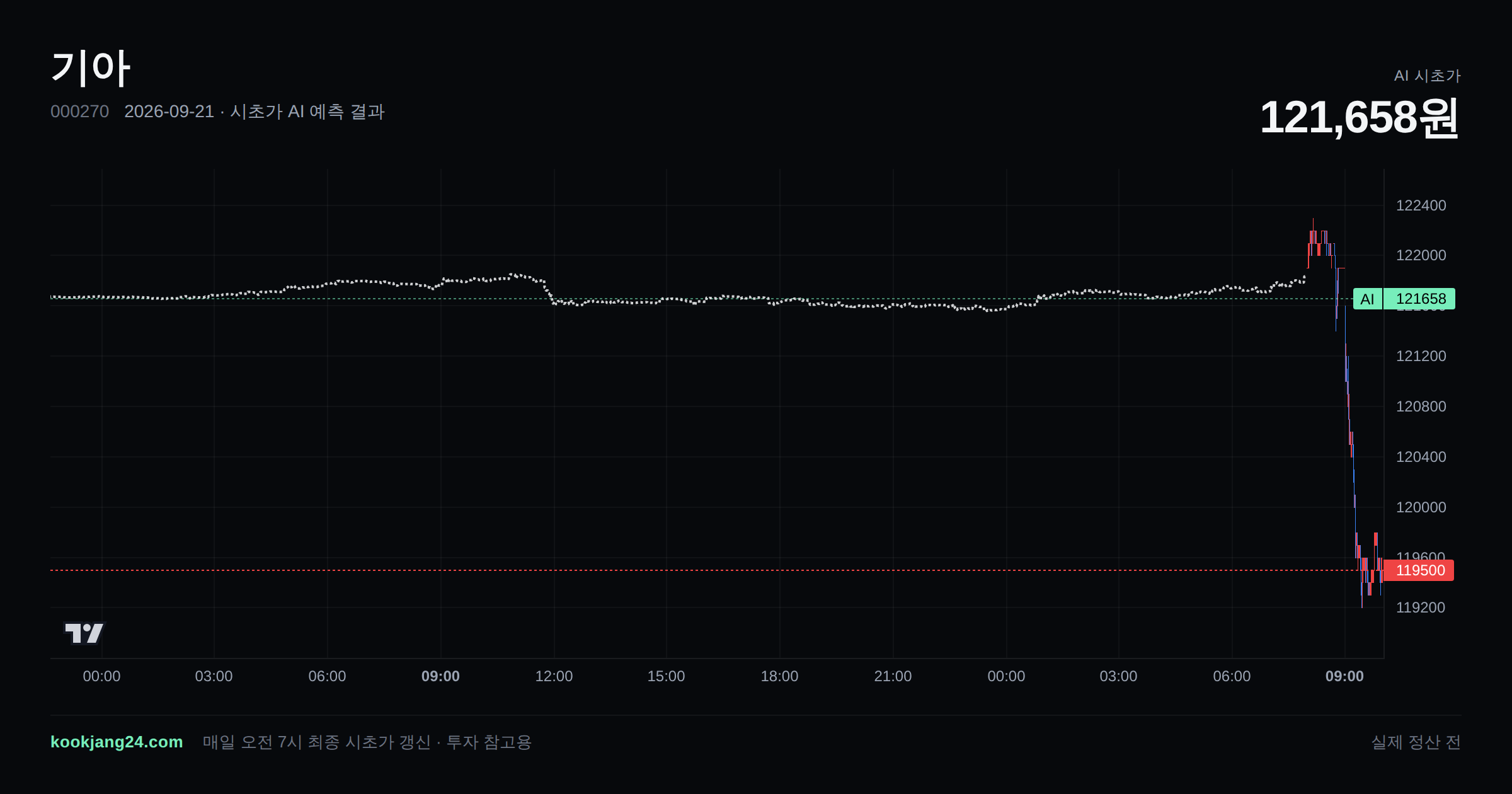 2026-09-21 기아 시초가 AI 예측 차트: AI 121,834원 → 실제 121,900원 (오차 0.05%) — 전일 본장 마감, 프리장 AI 추정선, 당일 시초가 캔들 한 화면