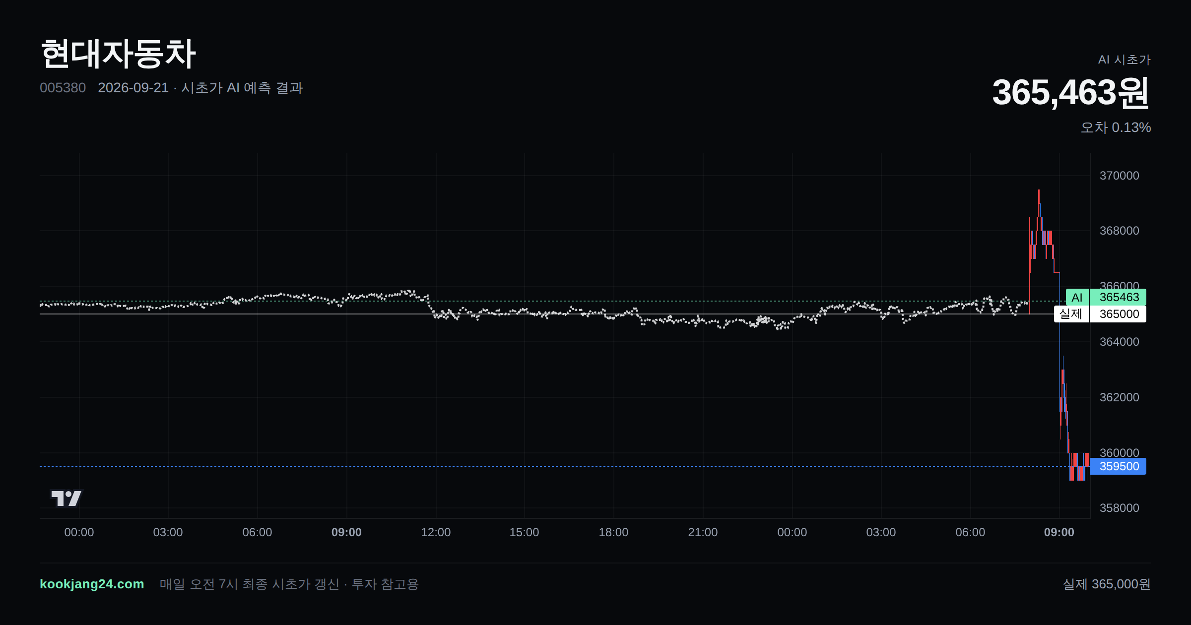 2026-09-21 현대자동차 시초가 AI 예측 차트: AI 365,463원 → 실제 365,000원 (오차 0.13%) — 전일 본장 마감, 프리장 AI 추정선, 당일 시초가 캔들 한 화면