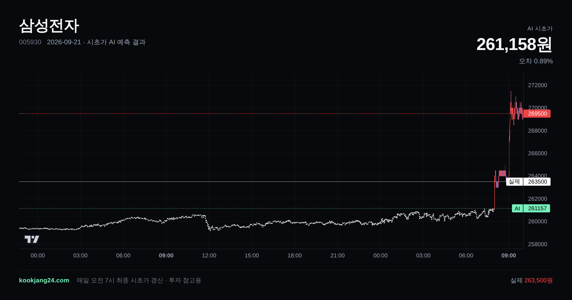 2026-09-21 삼성전자 시초가 AI 예측 차트: AI 261,158원 → 실제 263,500원 (오차 0.89%) — 전일 본장 마감, 프리장 AI 추정선, 당일 시초가 캔들 한 화면