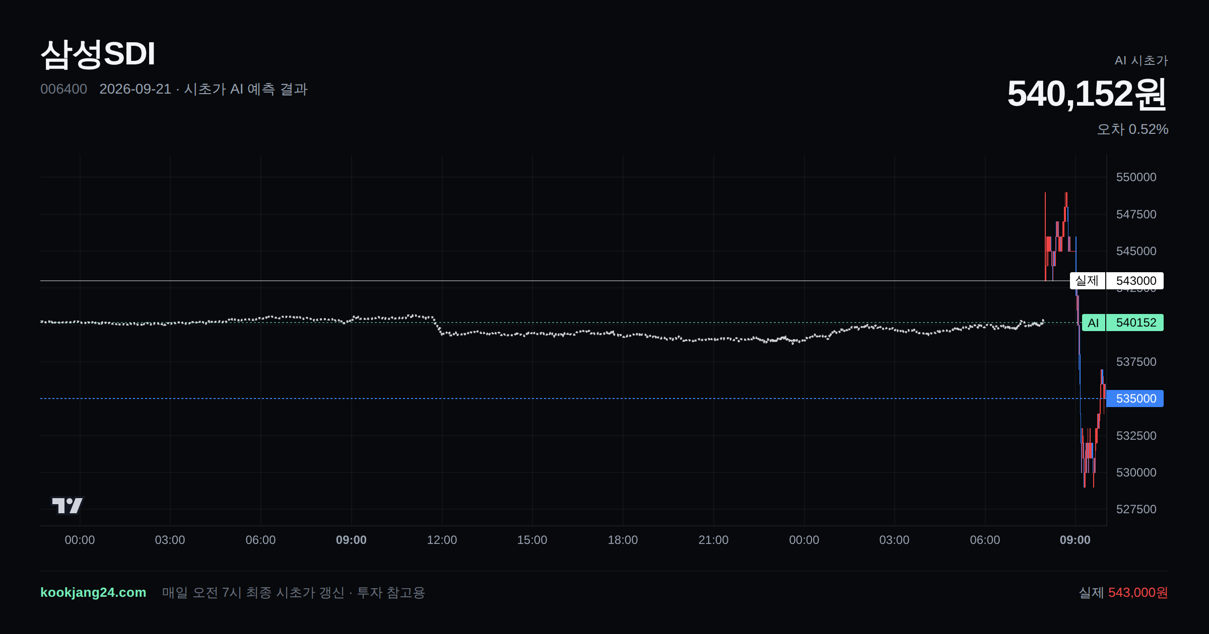 2026-09-21 삼성SDI 시초가 AI 예측 차트: AI 540,152원 → 실제 543,000원 (오차 0.52%) — 전일 본장 마감, 프리장 AI 추정선, 당일 시초가 캔들 한 화면