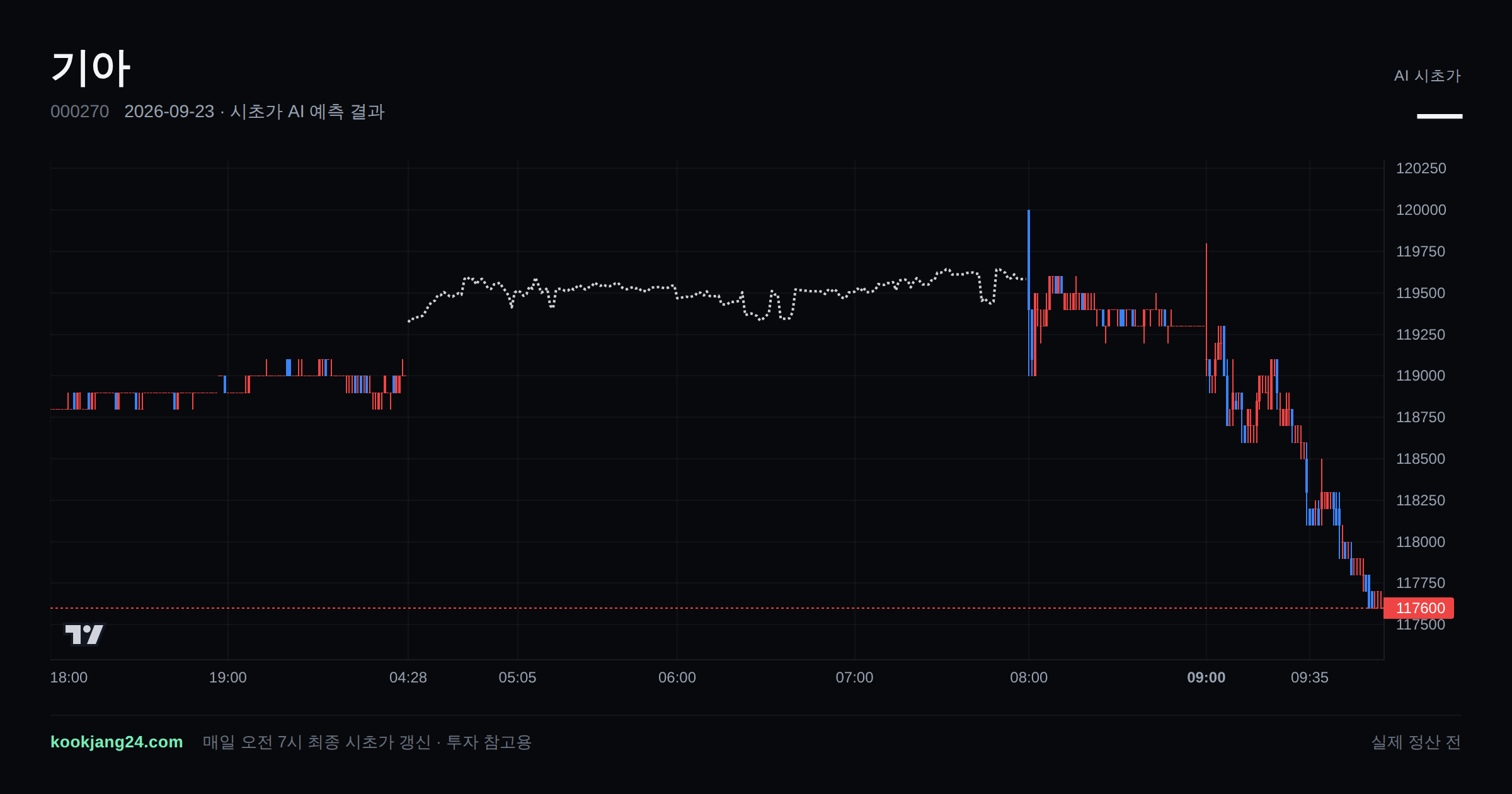 2026-09-23 기아 시초가 AI 예측 차트: AI 119,583원 → 실제 120,000원 (오차 0.35%) — 전일 본장 마감, 프리장 AI 추정선, 당일 시초가 캔들 한 화면