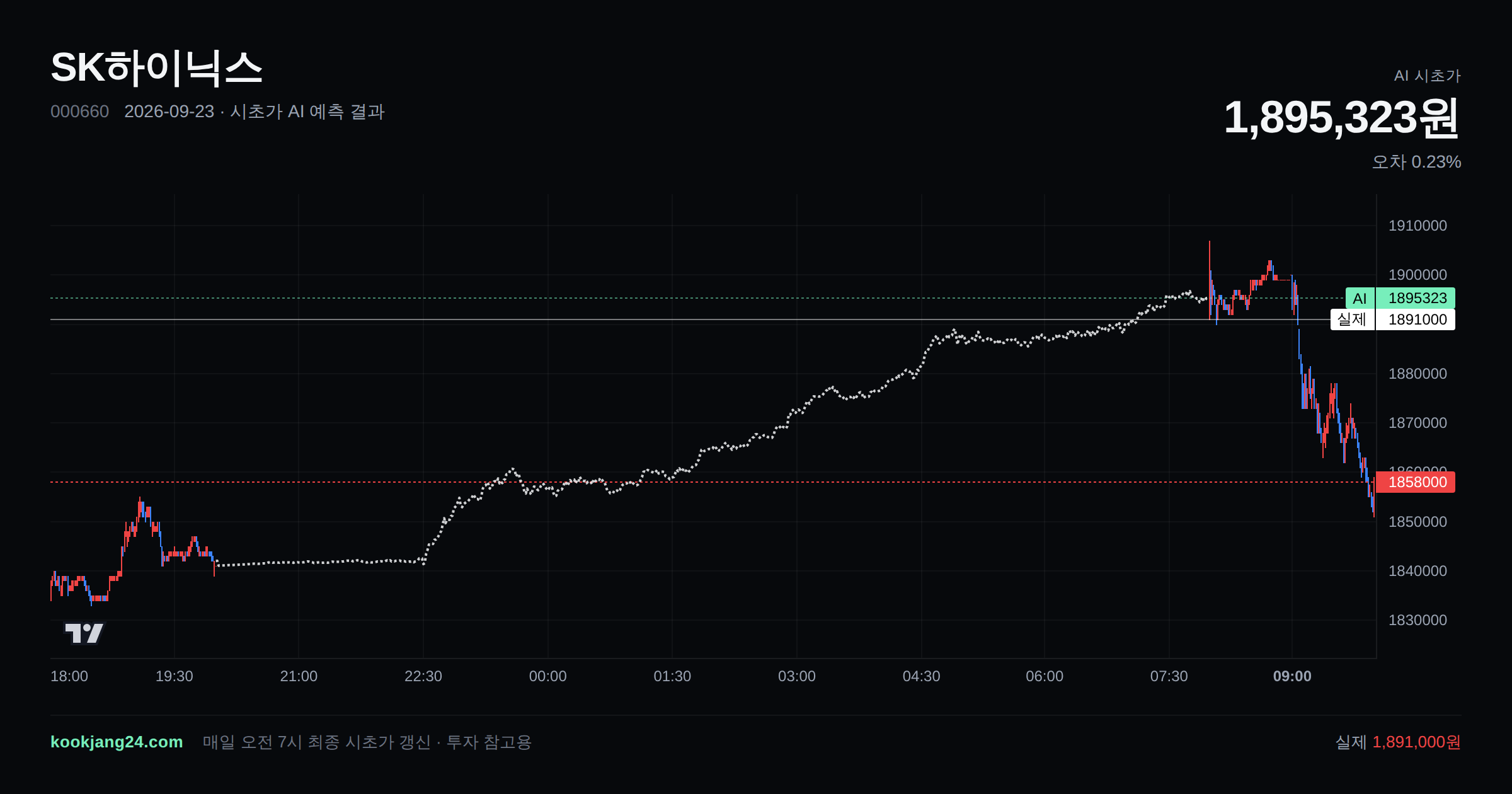 2026-09-23 SK하이닉스 시초가 AI 예측 차트: AI 1,895,323원 → 실제 1,891,000원 (오차 0.23%) — 전일 본장 마감, 프리장 AI 추정선, 당일 시초가 캔들 한 화면