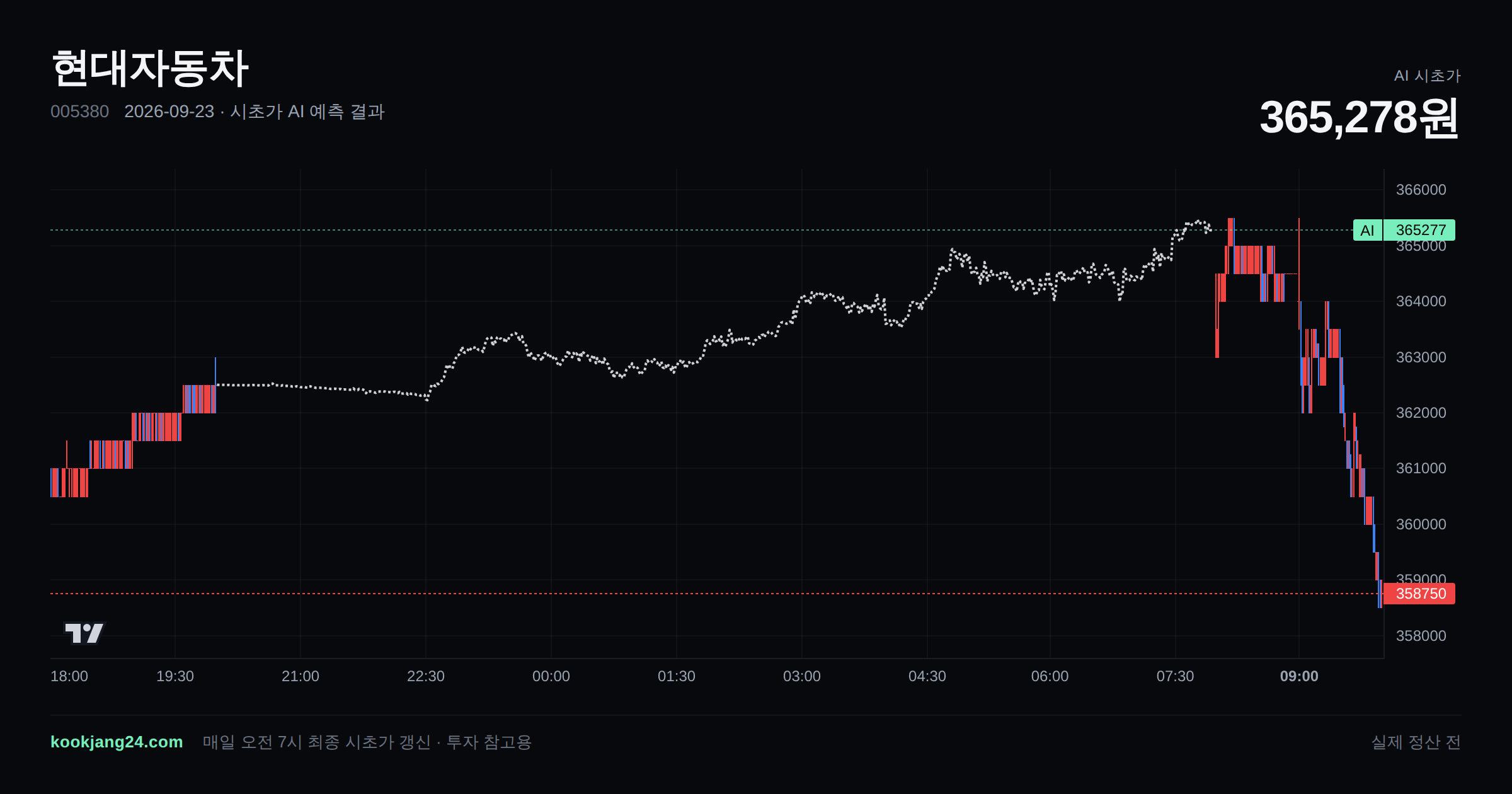 2026-09-23 현대자동차 시초가 AI 예측 차트: AI 365,271원 → 실제 363,500원 (오차 0.49%) — 전일 본장 마감, 프리장 AI 추정선, 당일 시초가 캔들 한 화면