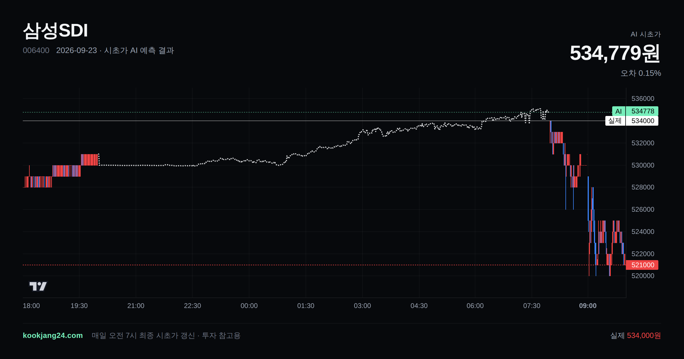 2026-09-23 삼성SDI 시초가 AI 예측 차트: AI 534,779원 → 실제 534,000원 (오차 0.15%) — 전일 본장 마감, 프리장 AI 추정선, 당일 시초가 캔들 한 화면