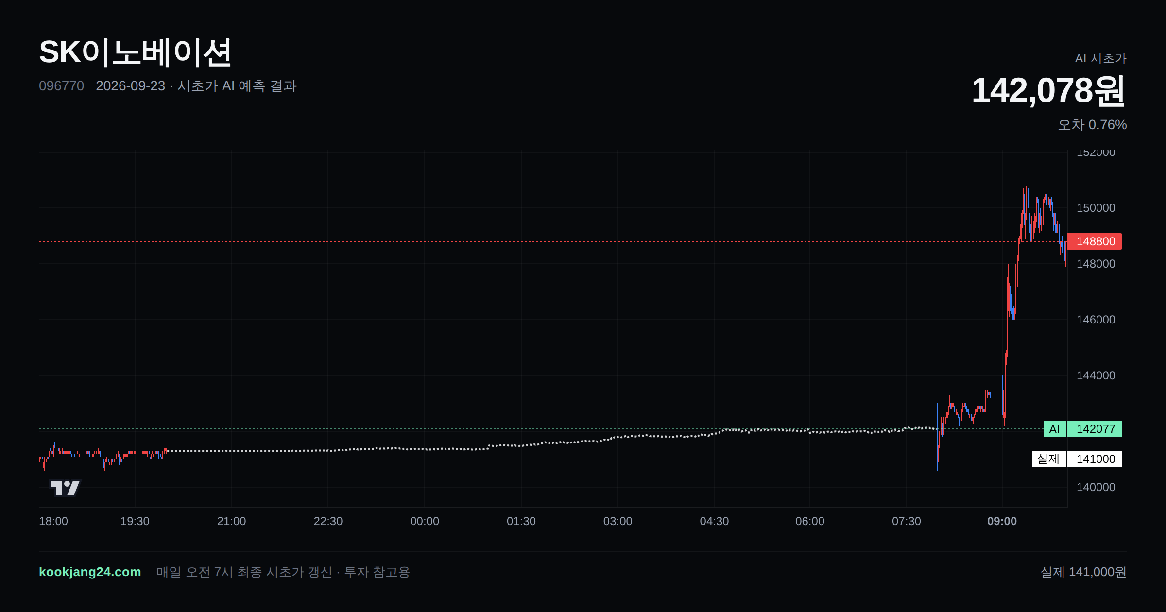 2026-09-23 SK이노베이션 시초가 AI 예측 차트: AI 142,078원 → 실제 141,000원 (오차 0.76%) — 전일 본장 마감, 프리장 AI 추정선, 당일 시초가 캔들 한 화면