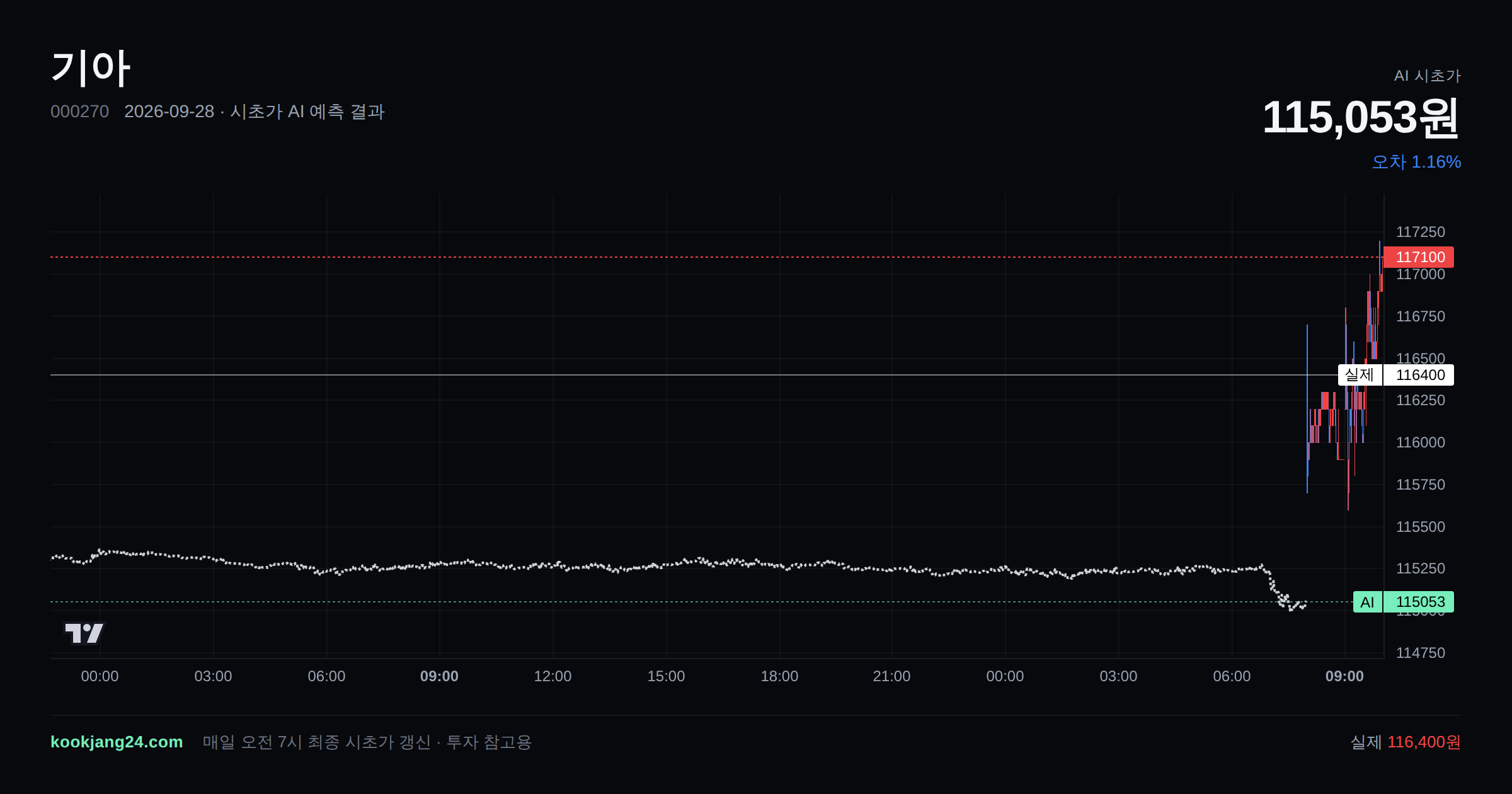 2026-09-28 기아 시초가 AI 예측 차트: AI 115,053원 → 실제 116,400원 (오차 1.16%) — 전일 본장 마감, 프리장 AI 추정선, 당일 시초가 캔들 한 화면