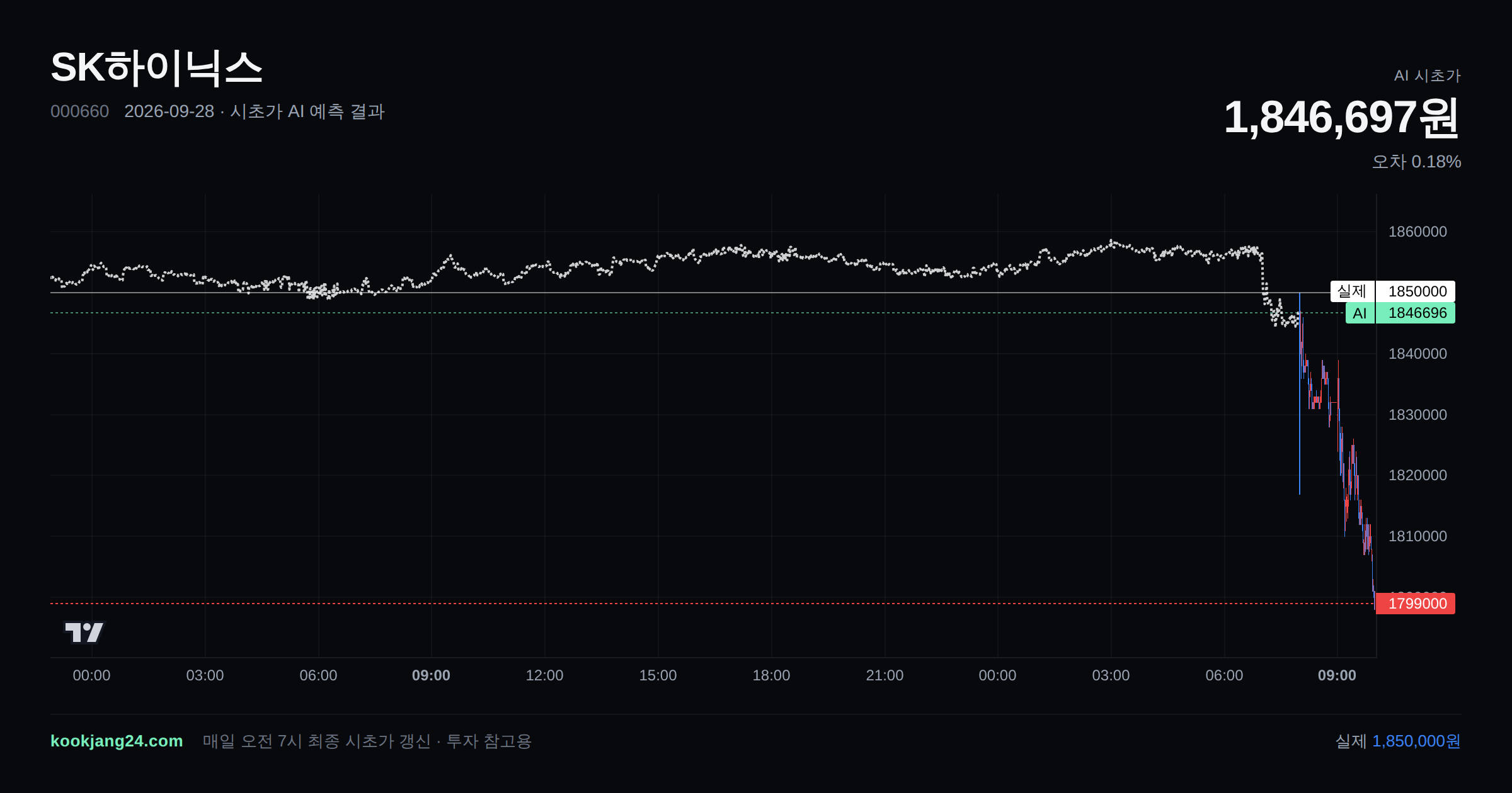 2026-09-28 SK하이닉스 시초가 AI 예측 차트: AI 1,846,697원 → 실제 1,850,000원 (오차 0.18%) — 전일 본장 마감, 프리장 AI 추정선, 당일 시초가 캔들 한 화면