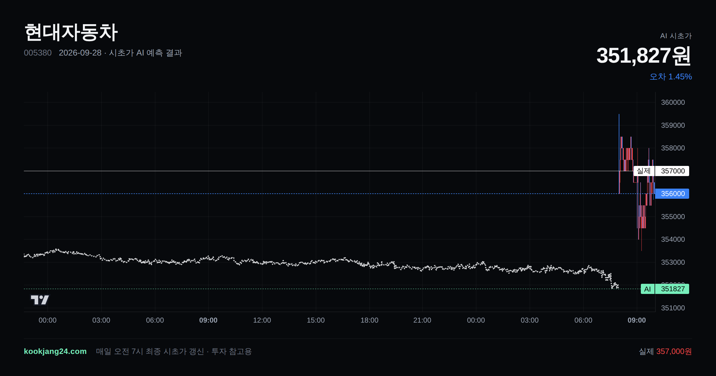 2026-09-28 현대자동차 시초가 AI 예측 차트: AI 351,827원 → 실제 357,000원 (오차 1.45%) — 전일 본장 마감, 프리장 AI 추정선, 당일 시초가 캔들 한 화면