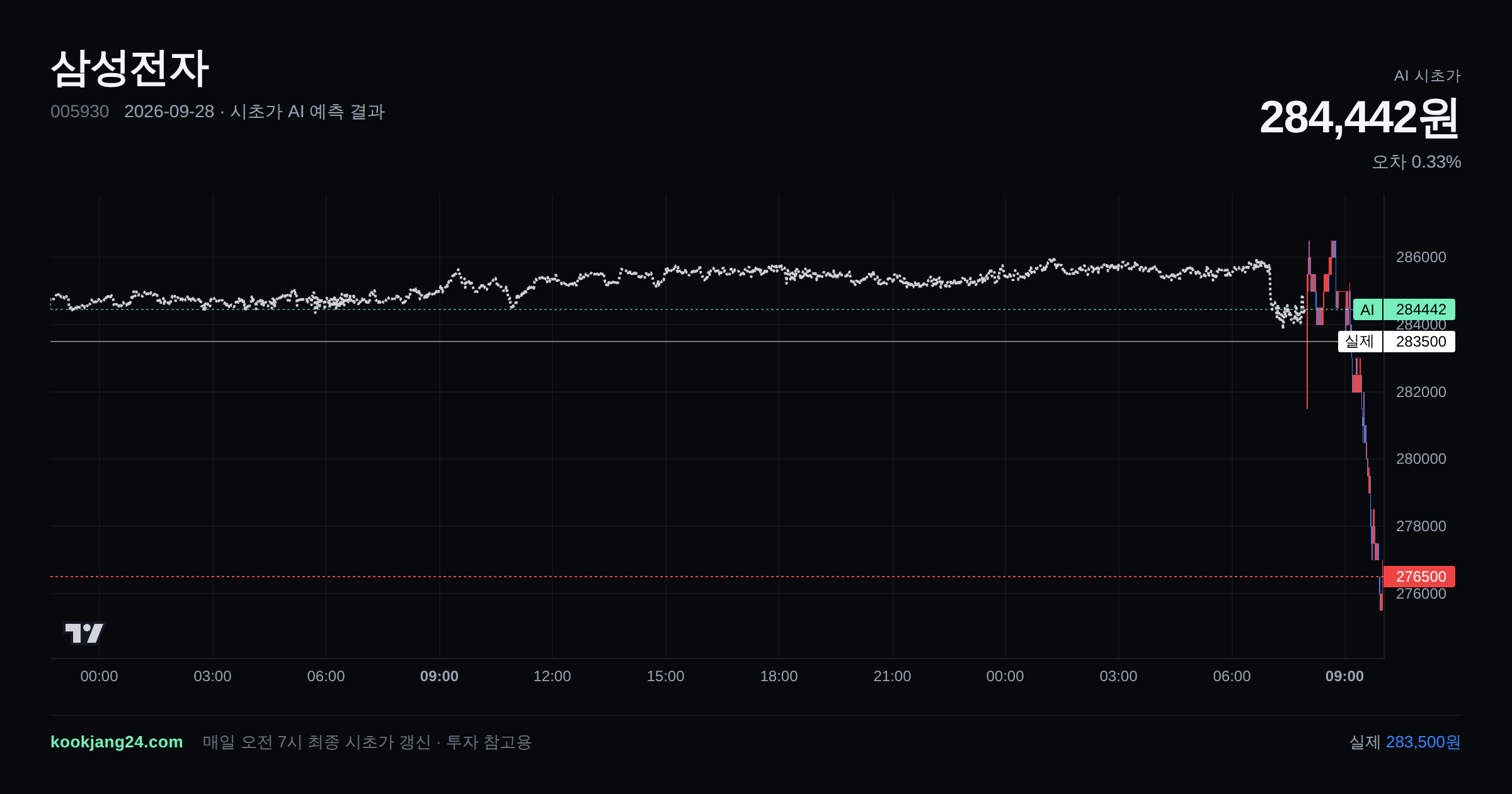 2026-09-28 삼성전자 시초가 AI 예측 차트: AI 284,442원 → 실제 283,500원 (오차 0.33%) — 전일 본장 마감, 프리장 AI 추정선, 당일 시초가 캔들 한 화면