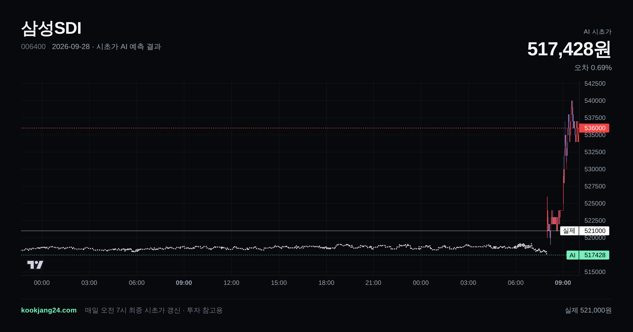 2026-09-28 삼성SDI 시초가 AI 예측 차트: AI 517,428원 → 실제 521,000원 (오차 0.69%) — 전일 본장 마감, 프리장 AI 추정선, 당일 시초가 캔들 한 화면